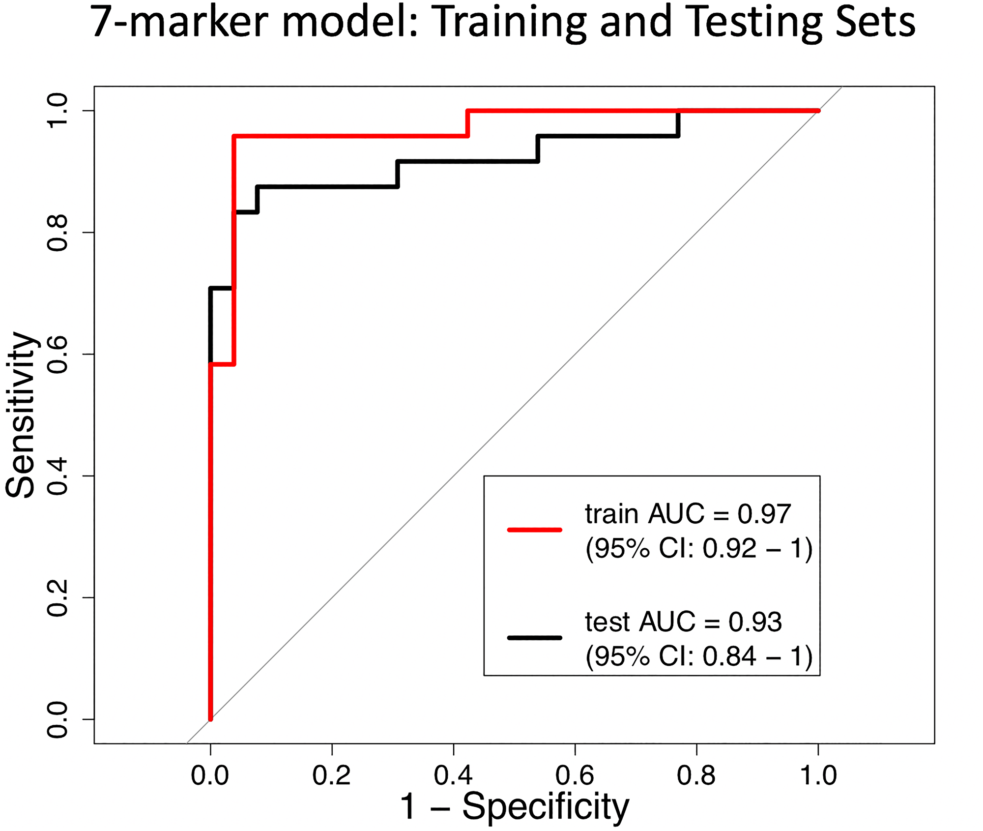 Receiver operating characteristic (ROC) curves of the 7-marker logistic regression model in distinguishing between tumor and normal tissue DNA
