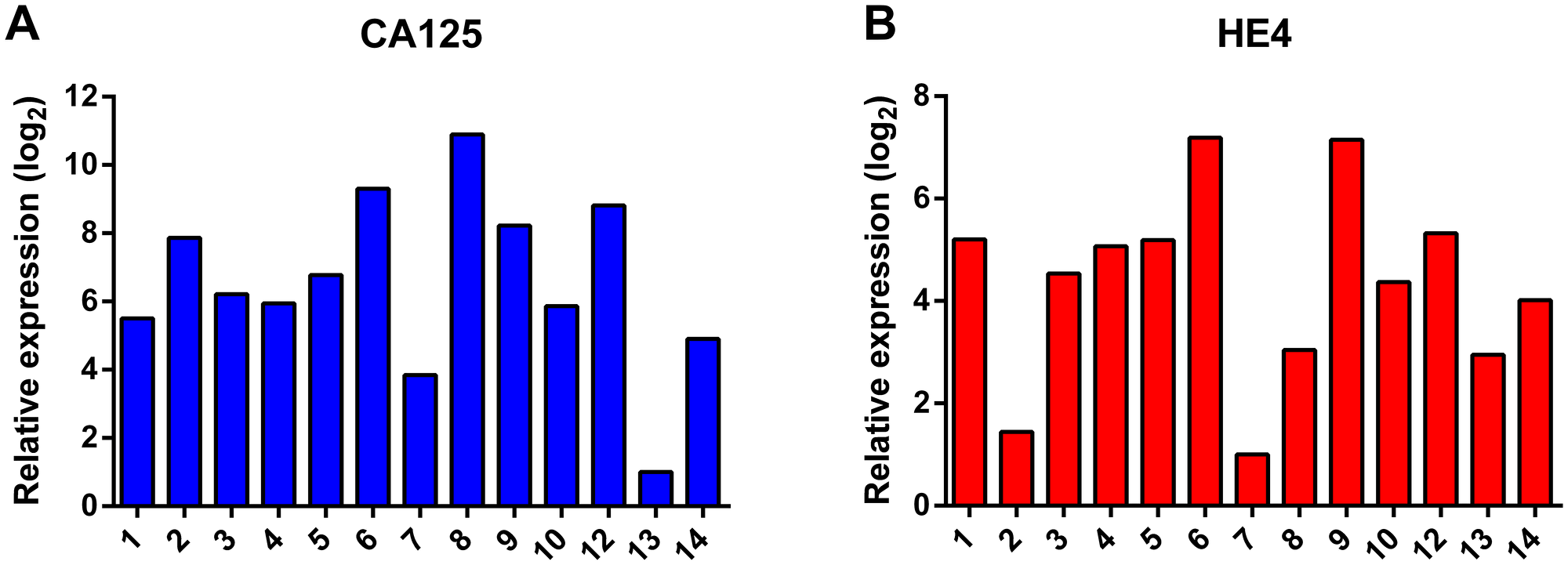 Analysis of the RNA expression of the ovarian cancer marker genes CA125 (A) and HE4 (B). Expression levels were normalized to the expression of the housekeeping gene β-actin (ACTB) and ribosomal protein S18 (RPS18).