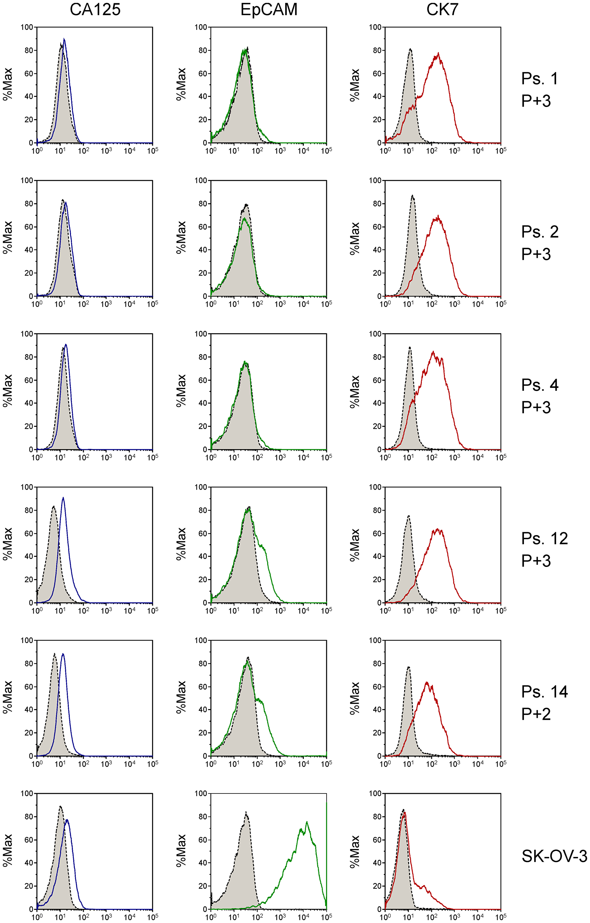 Analysis of tumor cell markers CA125, EpCAM and CK7 on primary patient-derived cell cultures by flow cytometry using fluorescently labeled antibodies