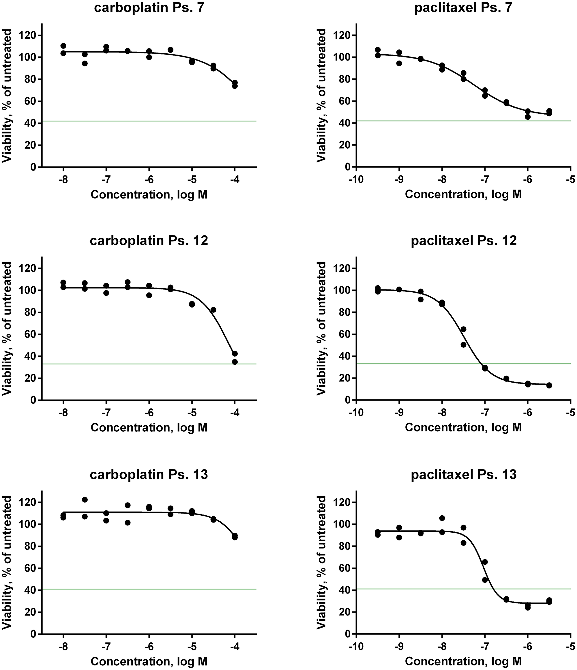 In vitro drug sensitivity analysis of primary patient-derived tumor cells