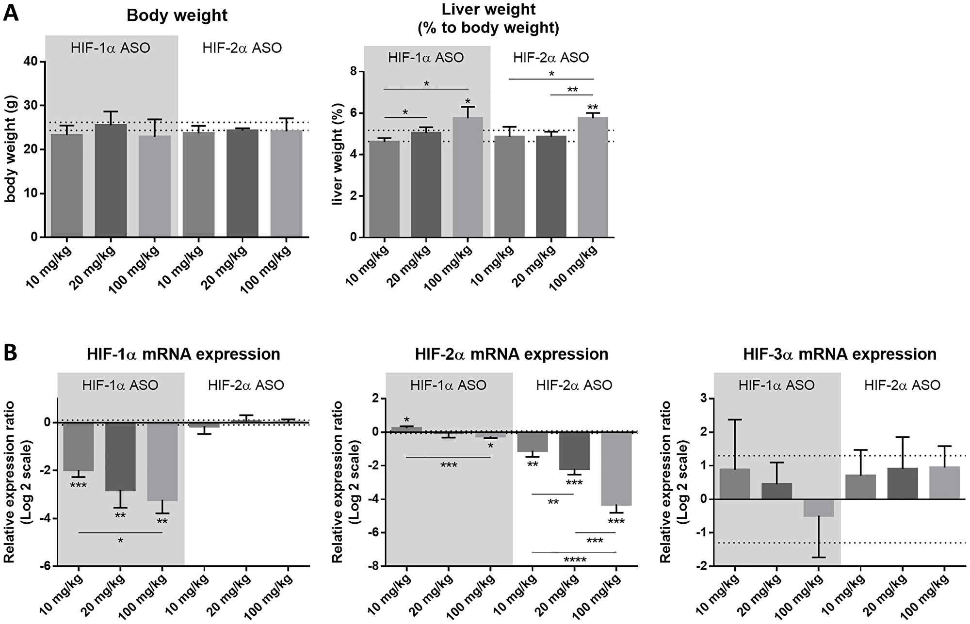 Efficacy and selectivity of different dosage regimens of HIF-1α and HIF-2α ASO