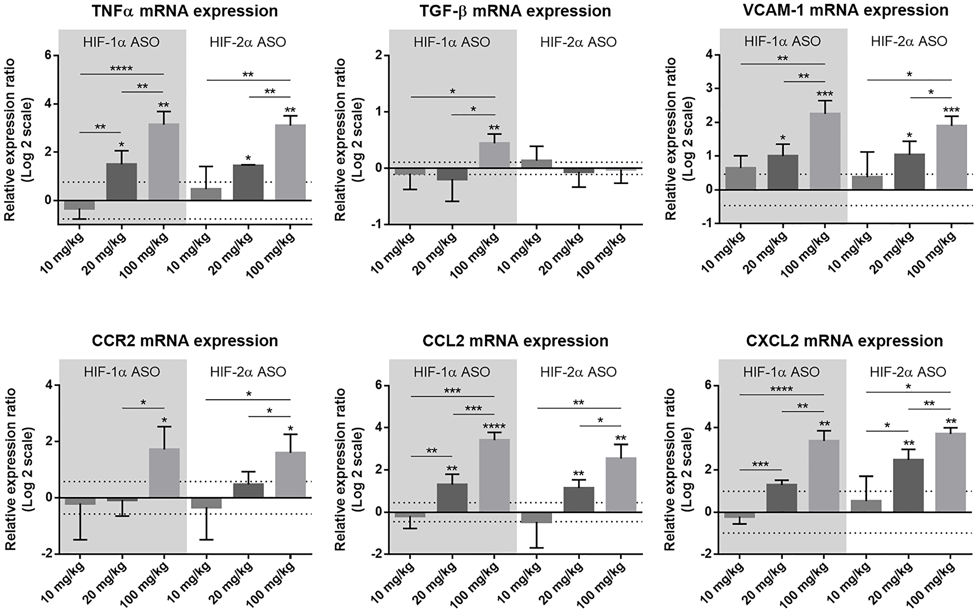 Effect of different dosage regimens of HIF-1α and HIF-2α ASO on hepatic expression of inflammatory markers