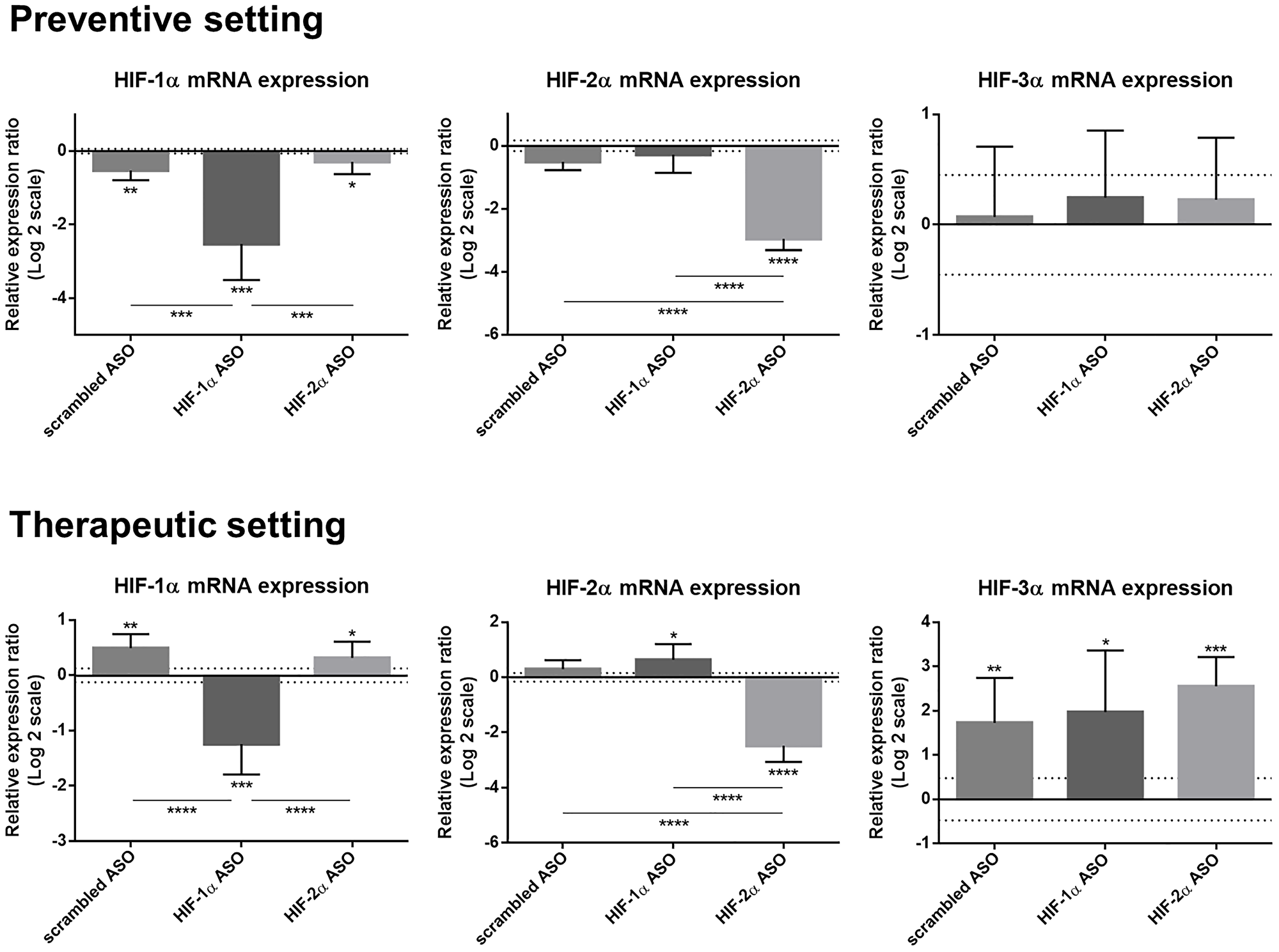 Efficacy and selectivity of preventive and therapeutic HIF-1α and HIF-2α ASO treatment in DEN-induced HCC mice