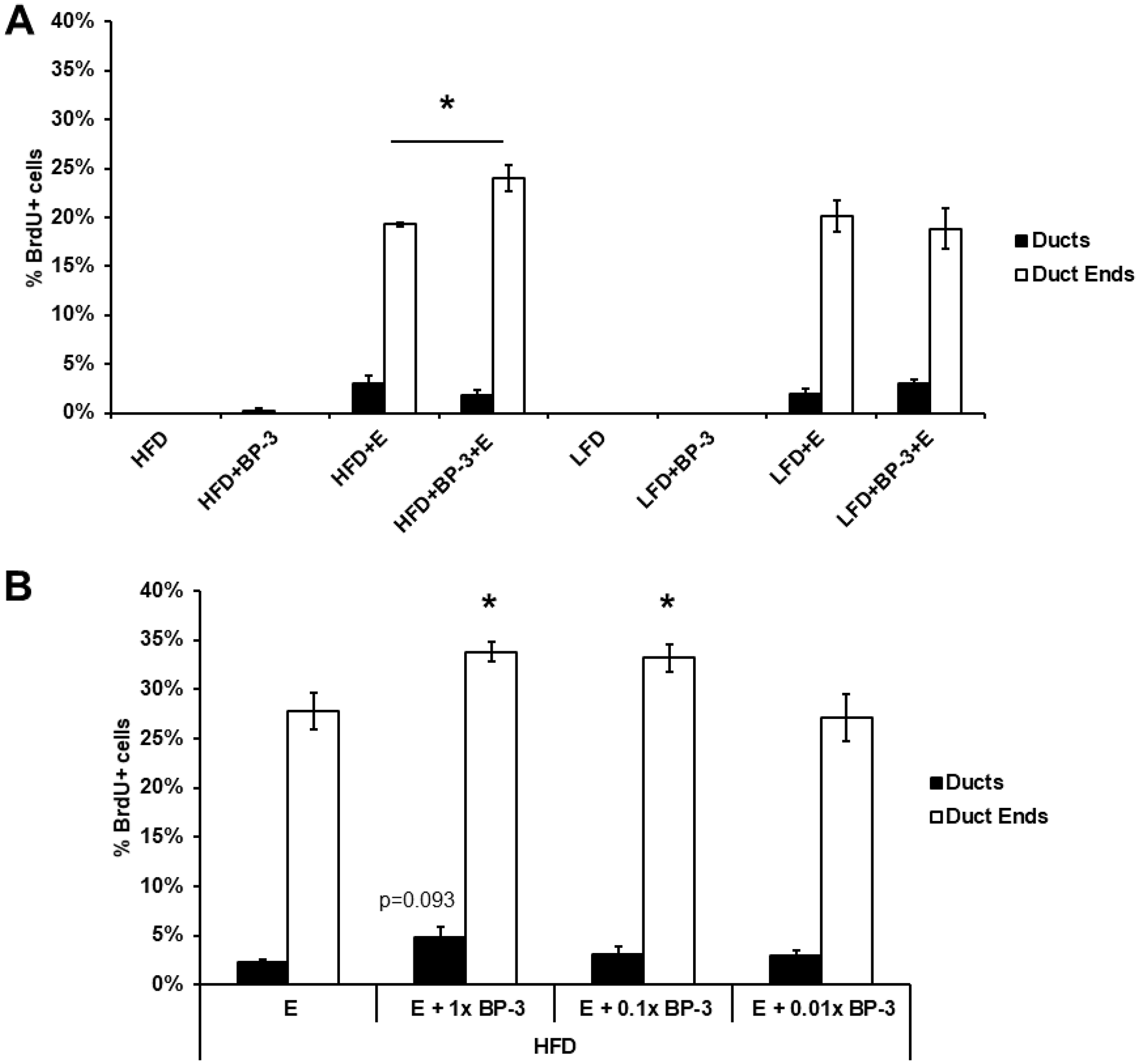 BP-3 enhances estrogen-stimulated mammary gland proliferation in pubertal mice fed HFD