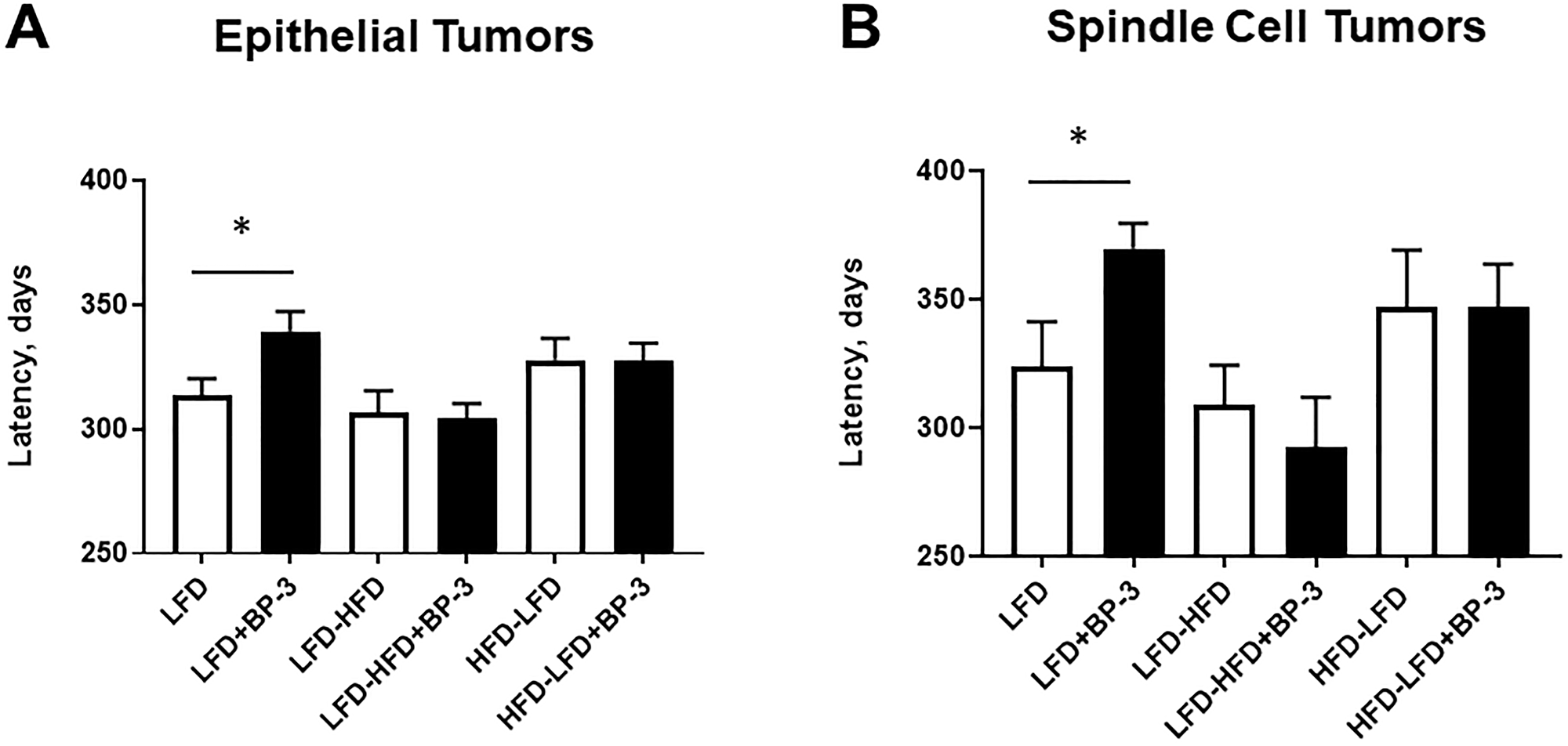 BP-3 treatment increased latency of both epithelial and spindle cell tumors in mice fed LFD