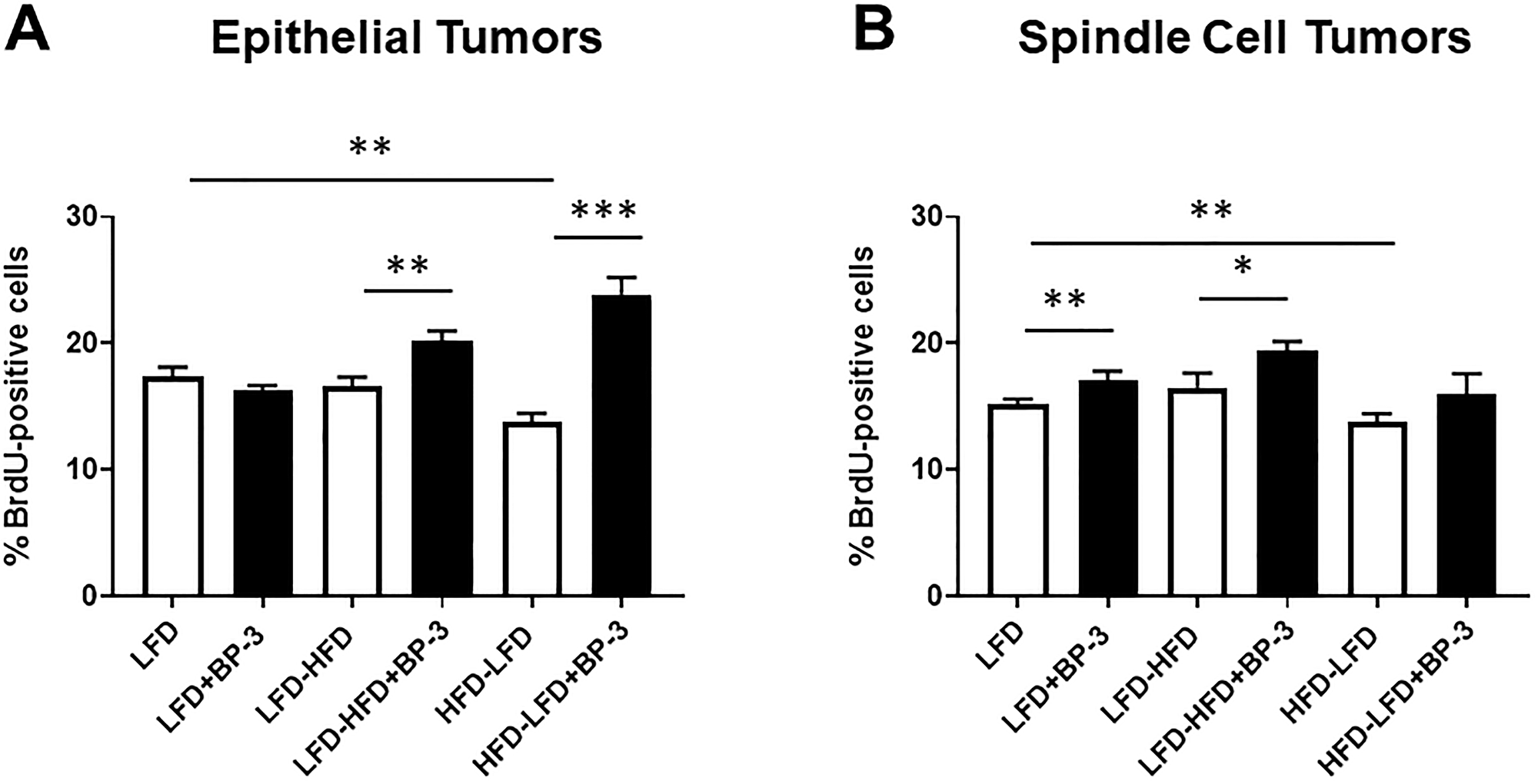 BP-3 treatment increased tumor proliferation in a manner dependent on both diet and histological type