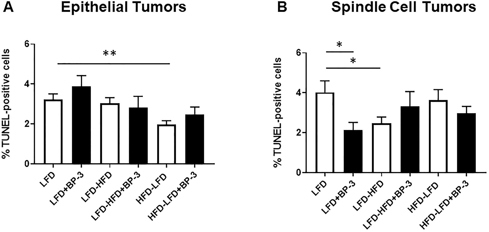 BP-3 treatment decreased apoptosis in spindle cell tumors arising in mice fed LFD
