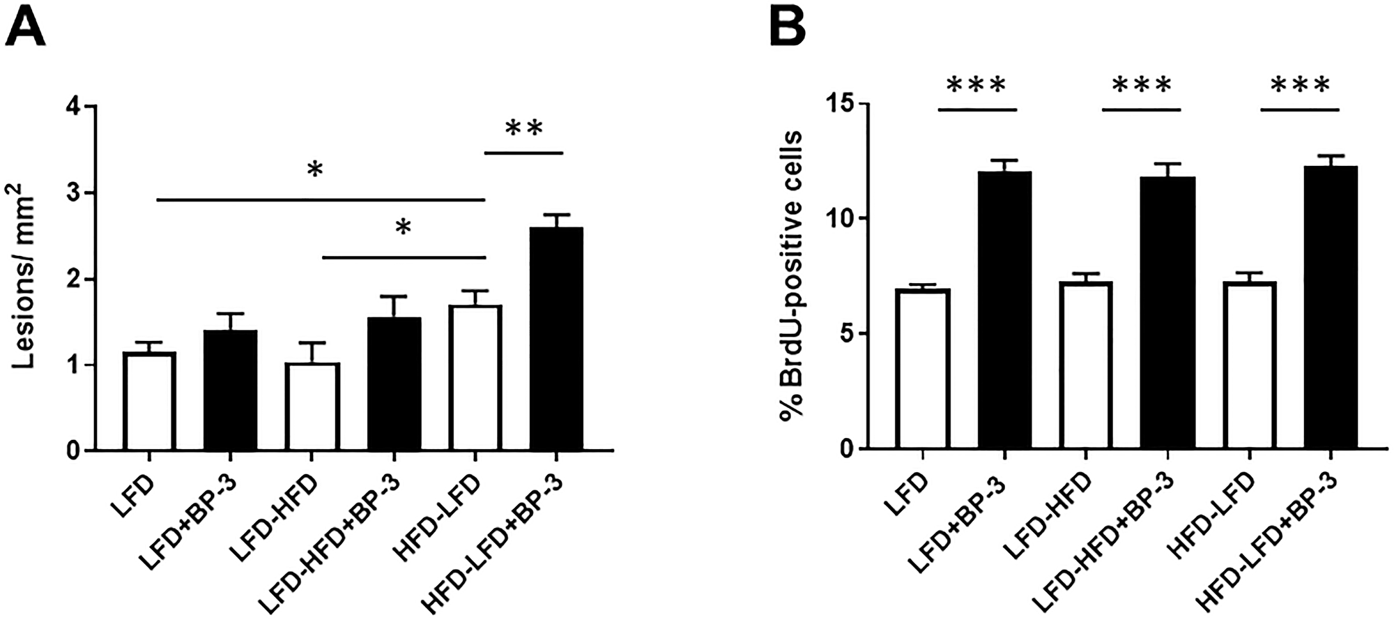 No association between effects of BP-3 on epithelial proliferative lesions, mammary epithelial proliferation, and tumorigenesis