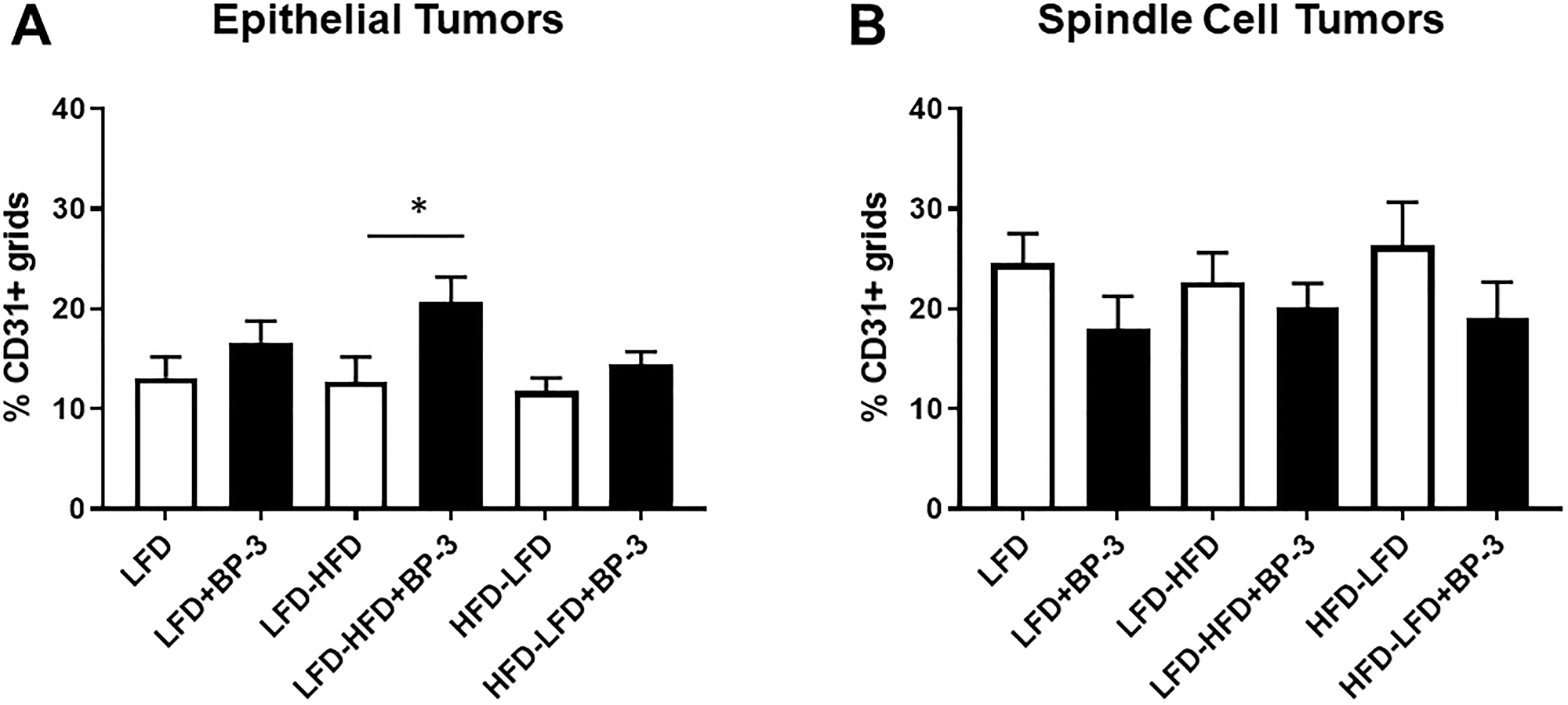 BP-3 treatment increased the vascularization of epithelial tumors in mice fed LFD-HFD