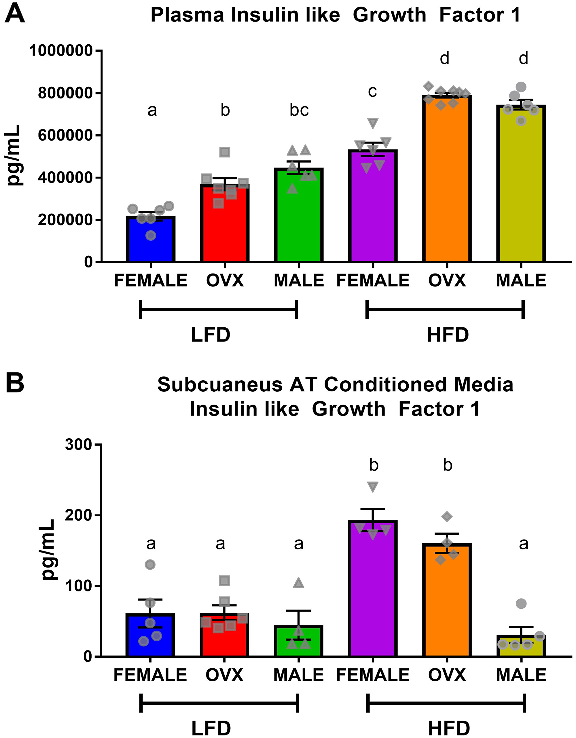 Circulating insulin-like growth factor-1 is not consistent with localized subcutaneous adipose tissue IGF