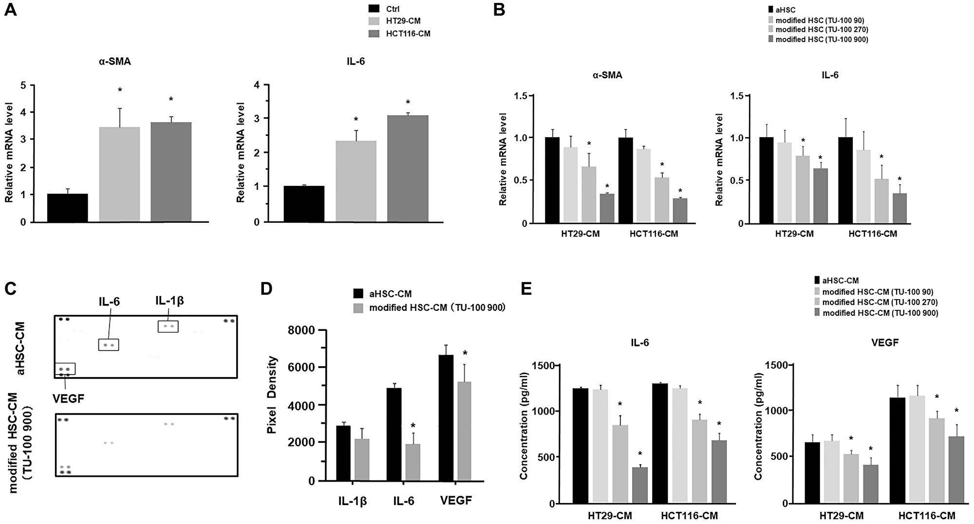 TU-100 inhibited HSC activation and cytokine’s secretions from HSCs
