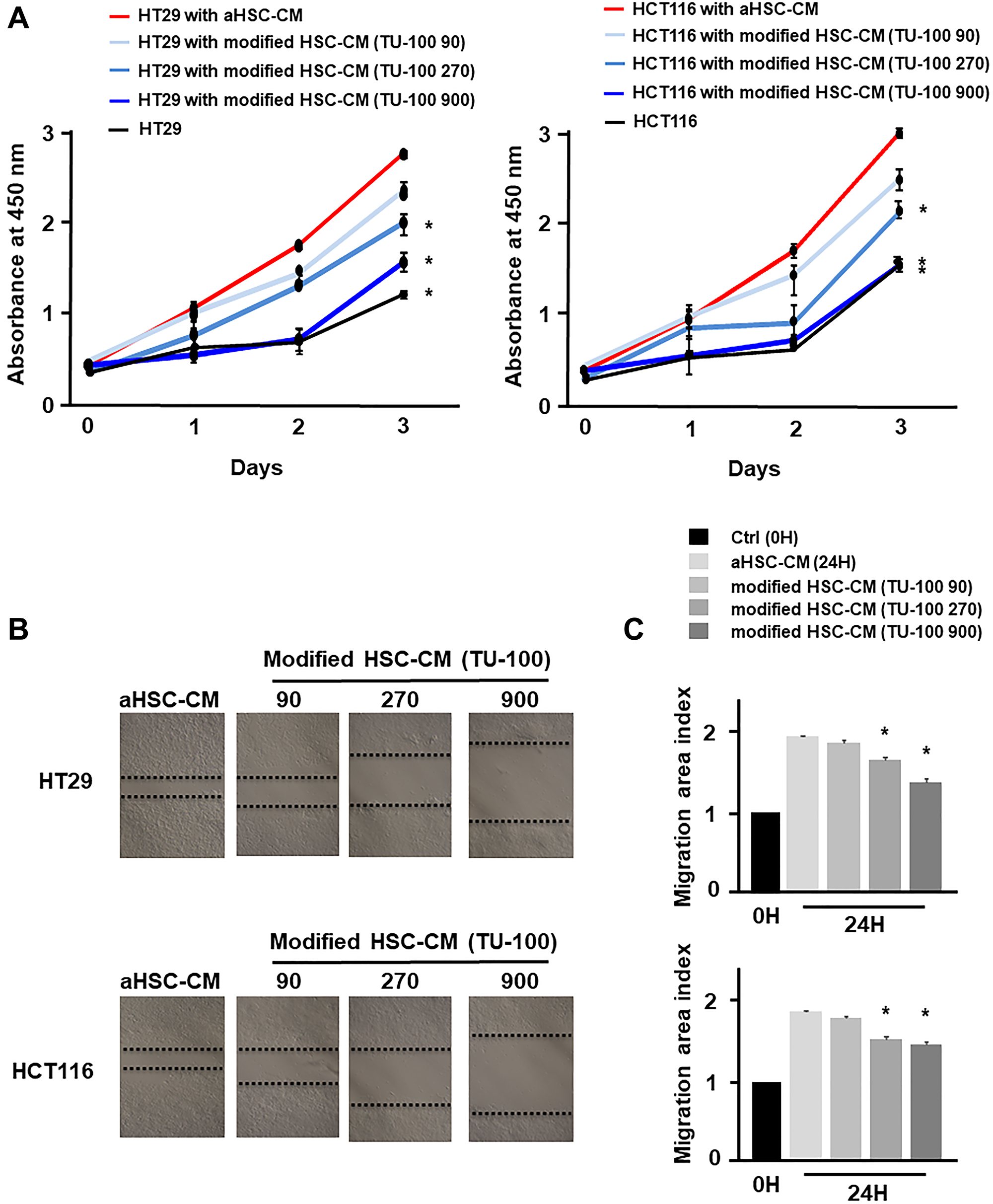 TU-100 modified HSC-CM reduced cancer cell migration and proliferation