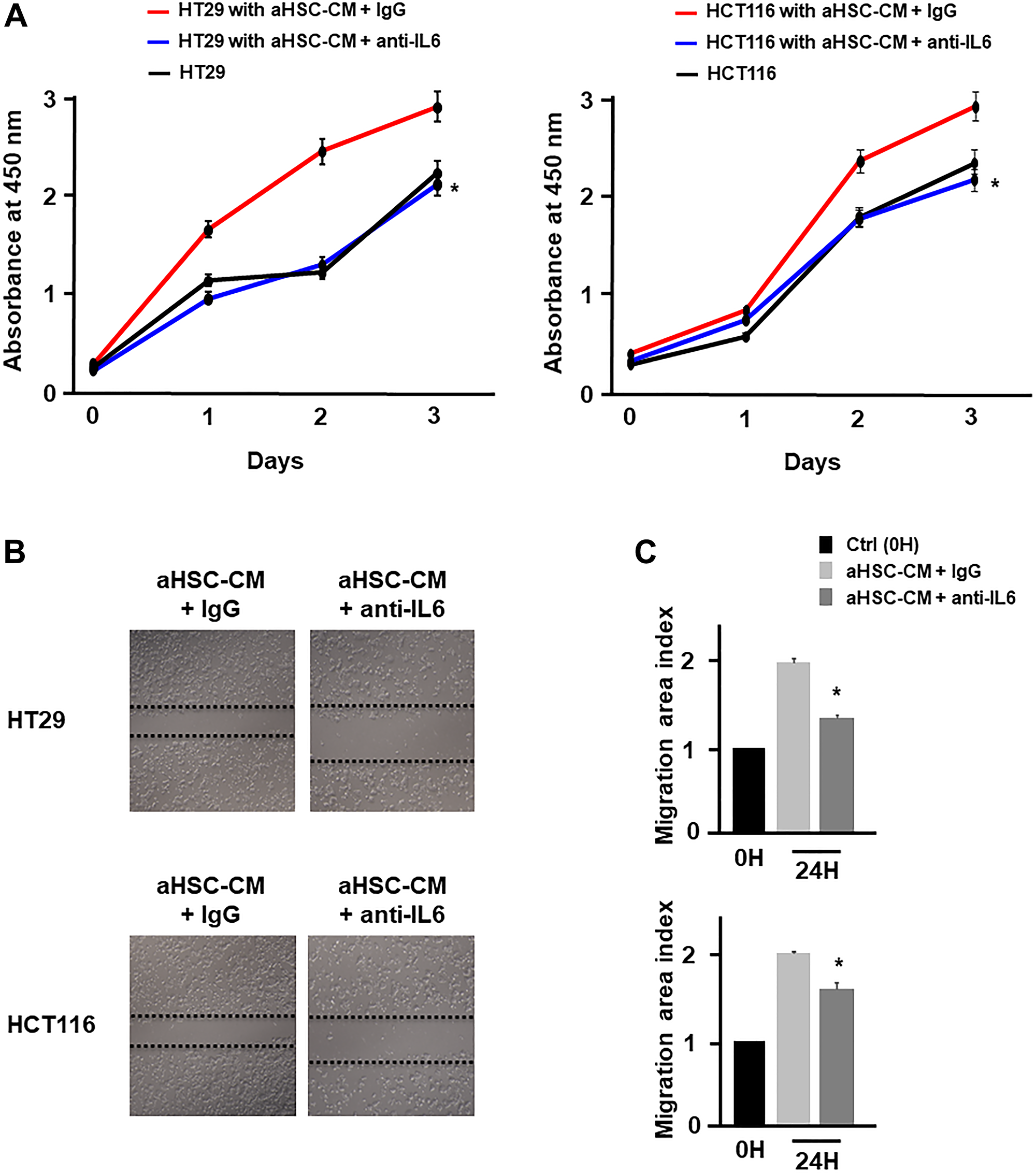 HSC derived from IL-6 promoted cancer cell proliferation and migration
