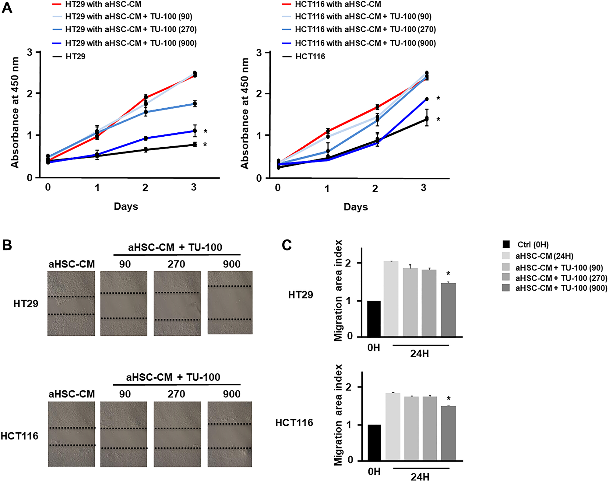 TU-100 directly reduced cancer malignant potential in activated HSC conditioned