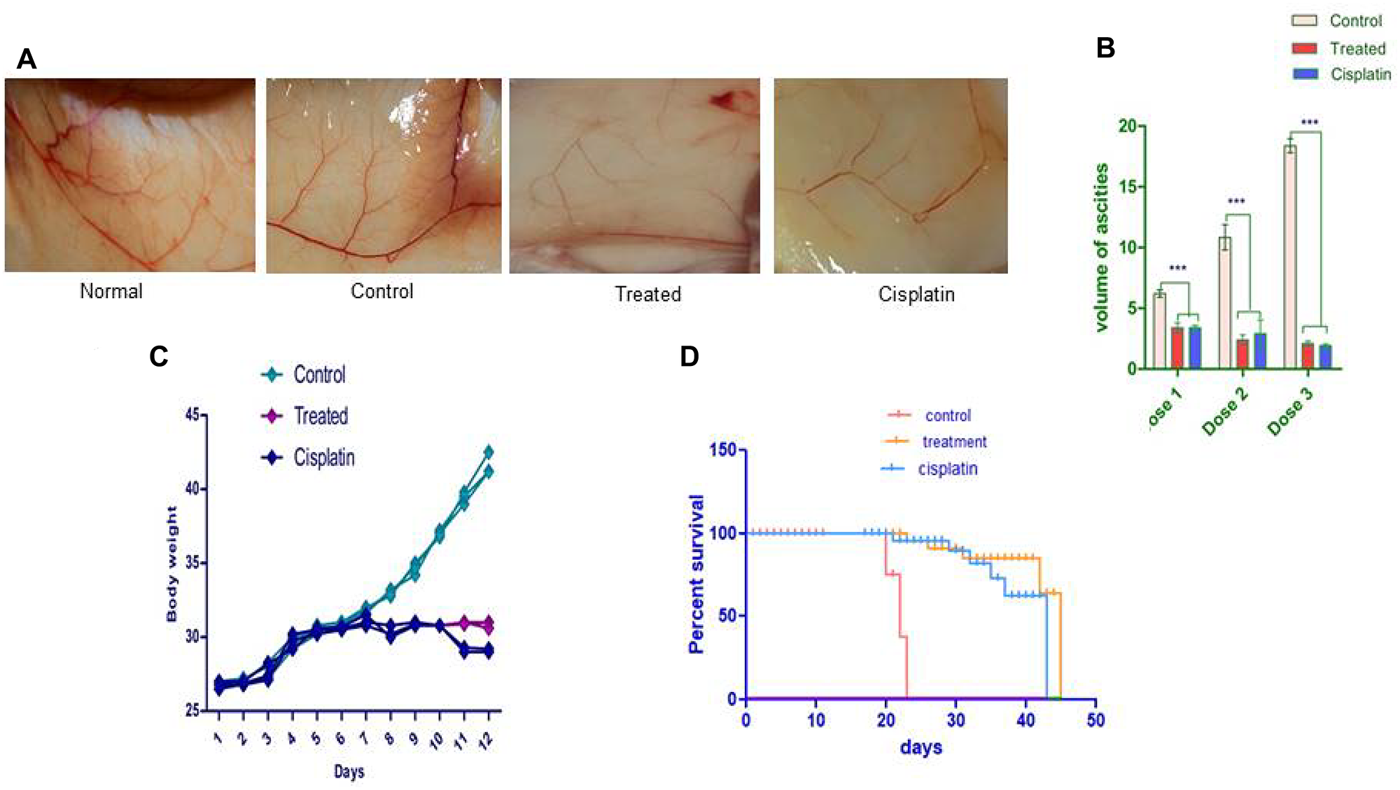 The d1 diminishes the expansion of the Ehrlich ascites carcinoma shows in vivo