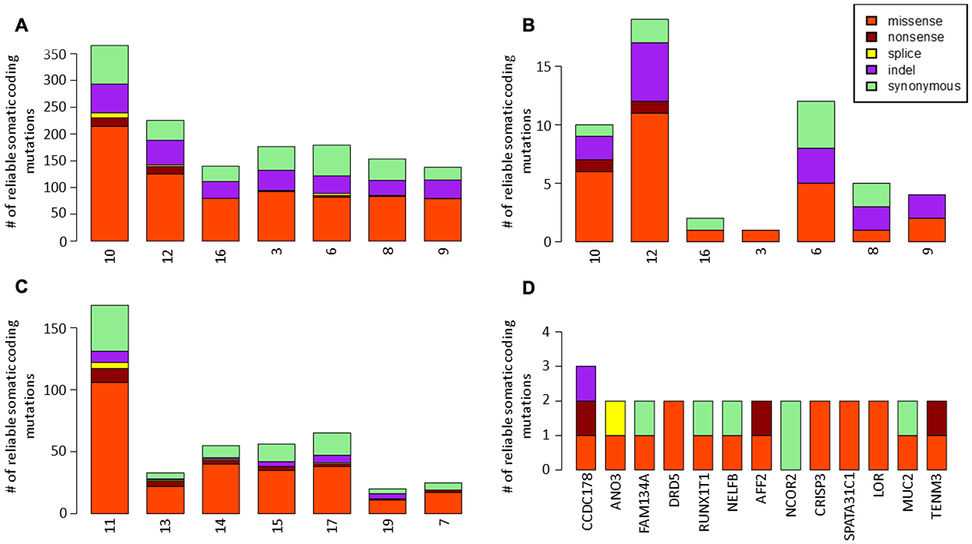 Identification of somatic variants in primary tumors and brain metastases