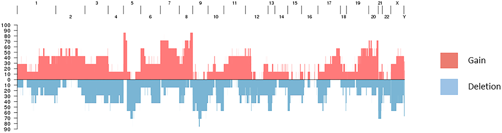 Recurrent gains and deletions in brain metastases