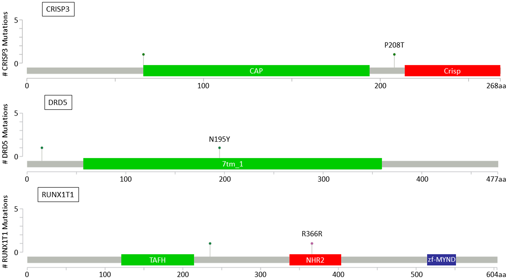 Lollipop plots for CRISP3, DRD5 and RUNX1T1 genes showing identified variants relative to a schematic representation of the gene