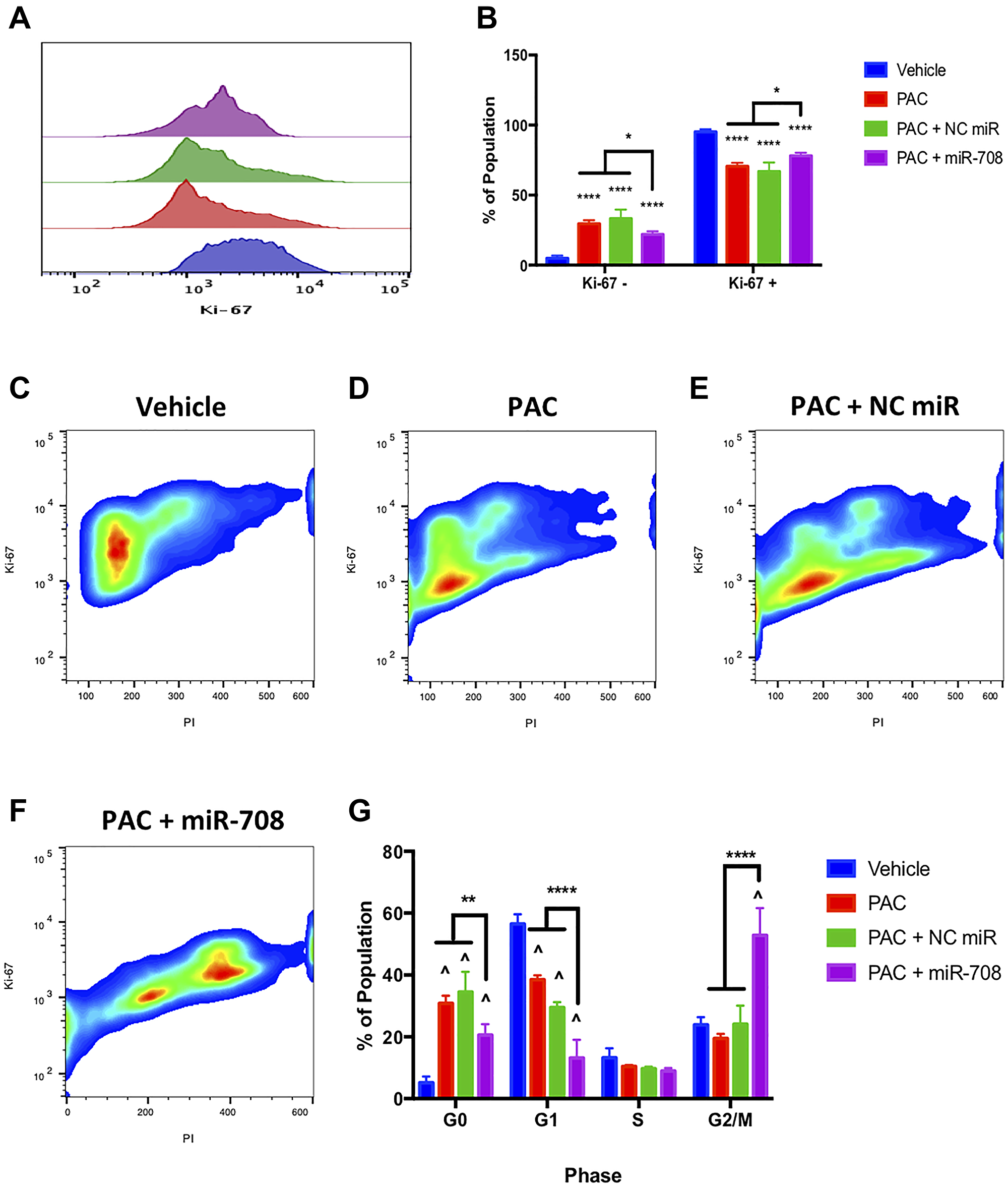miR-708-5p enhances PAC-mediated anti-proliferative activities in lung cancer cells