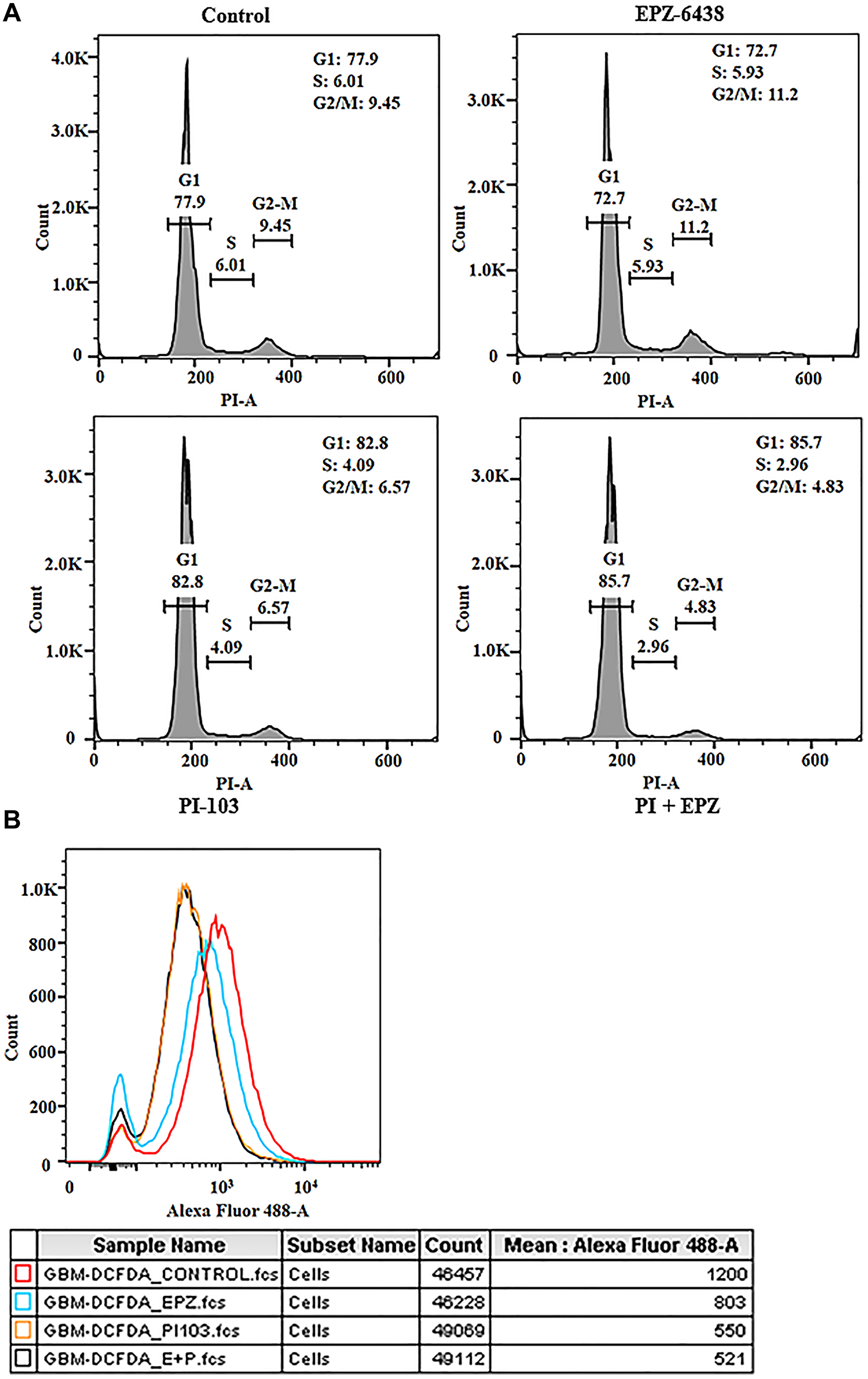 EPZ-6438 and PI-103 regulates the cell cycle progression and ROS generation