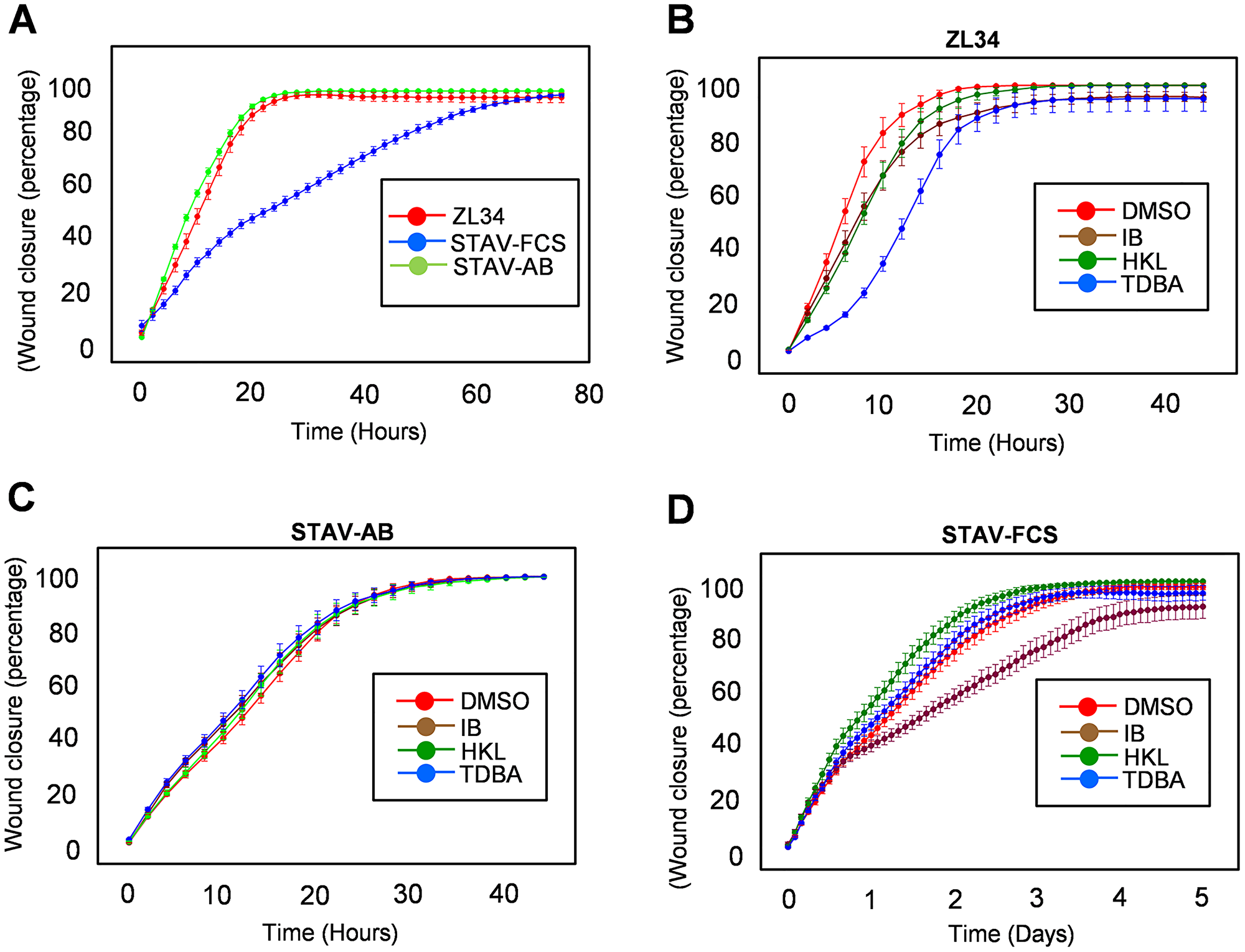 Effects of the inhibitors on the migratory properties