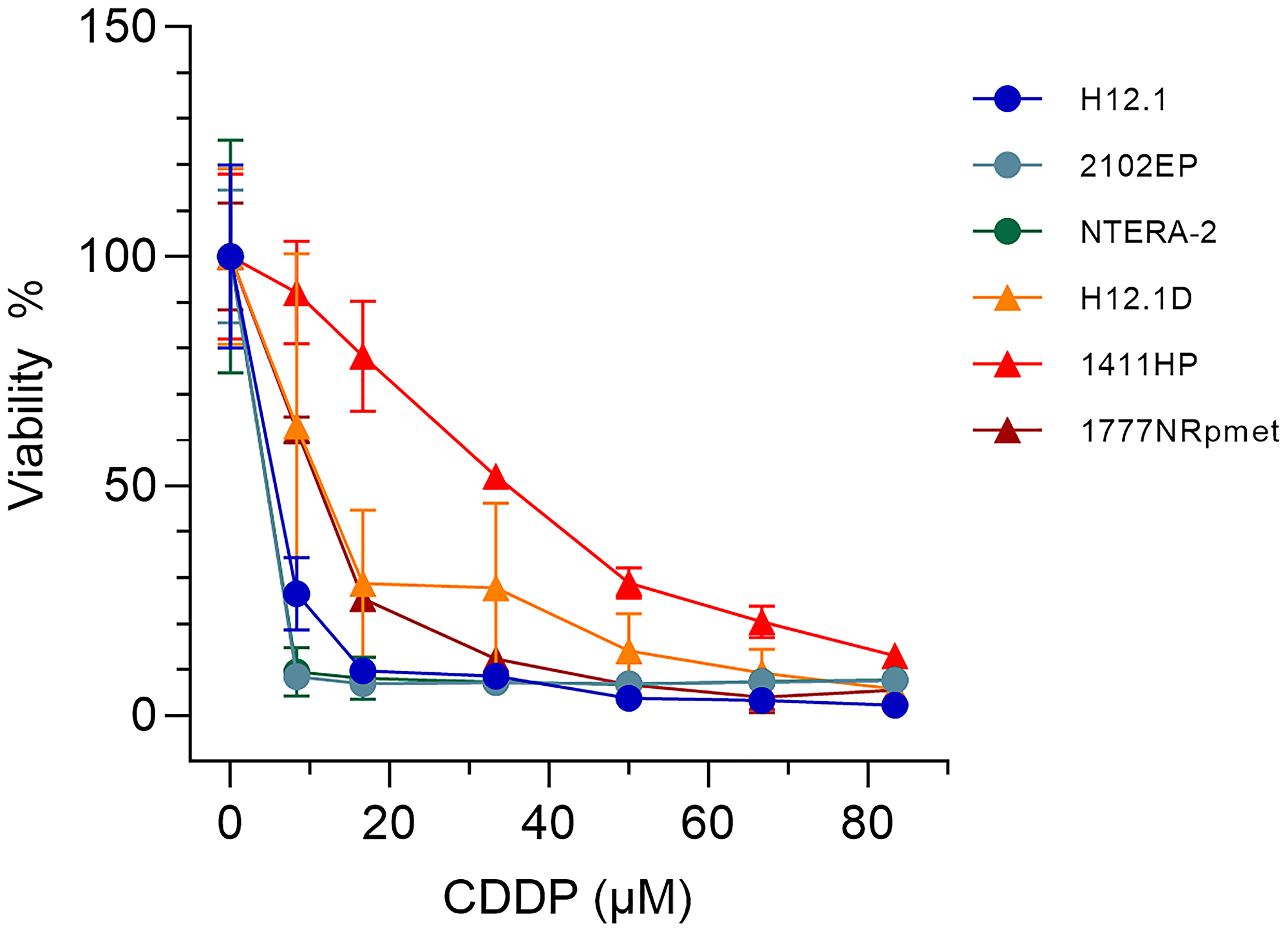 Survival of TGCT cell lines used in this study after CDDP treatment