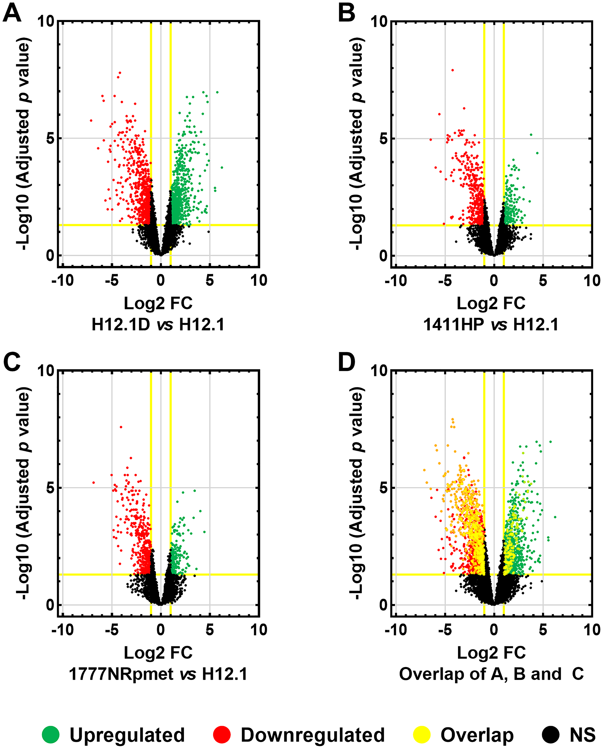 Differentially expressed genes in TGCT cell lines