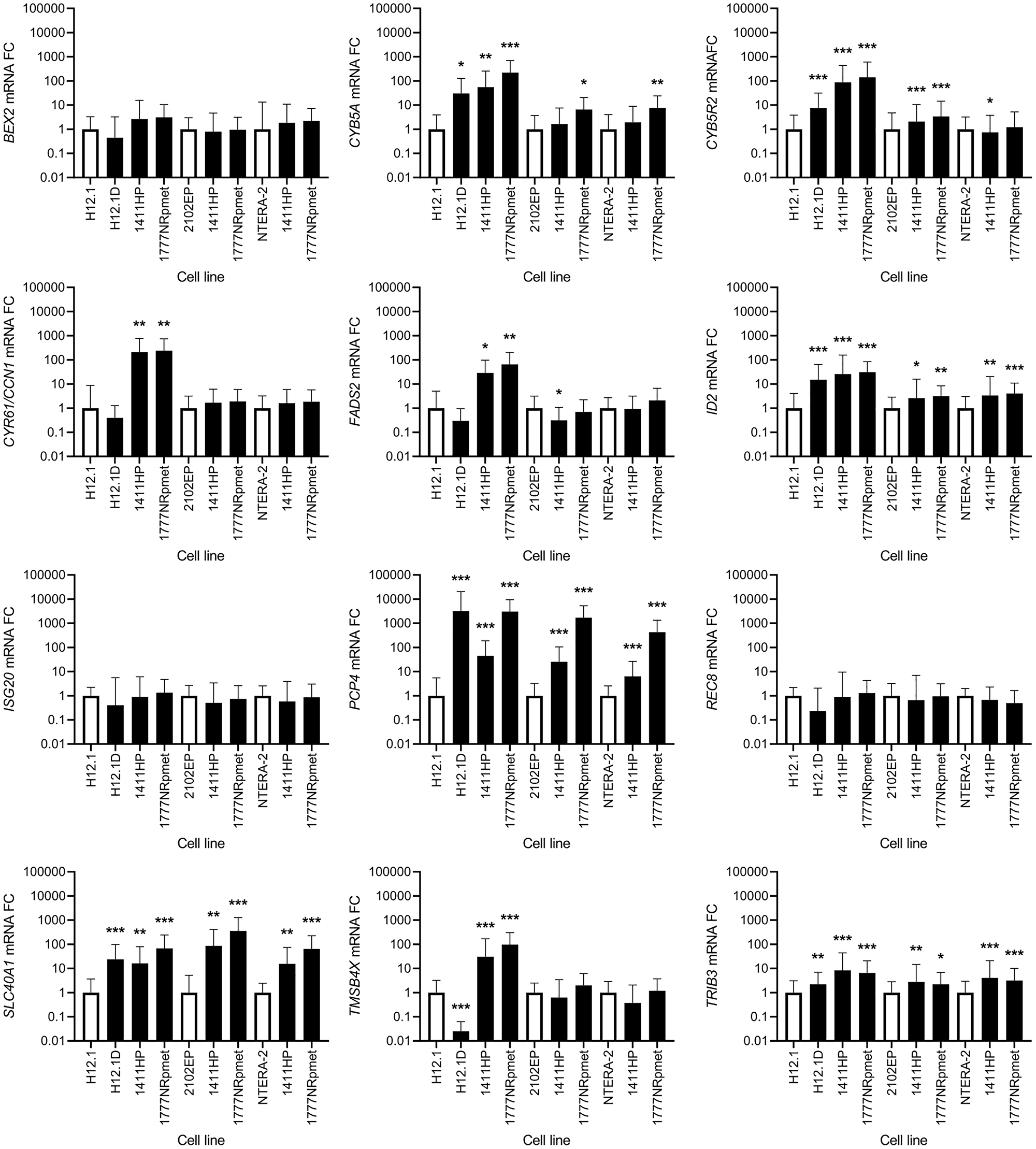 Expression change of 12 candidate genes that were originally identified as up-regulated using gene expression array