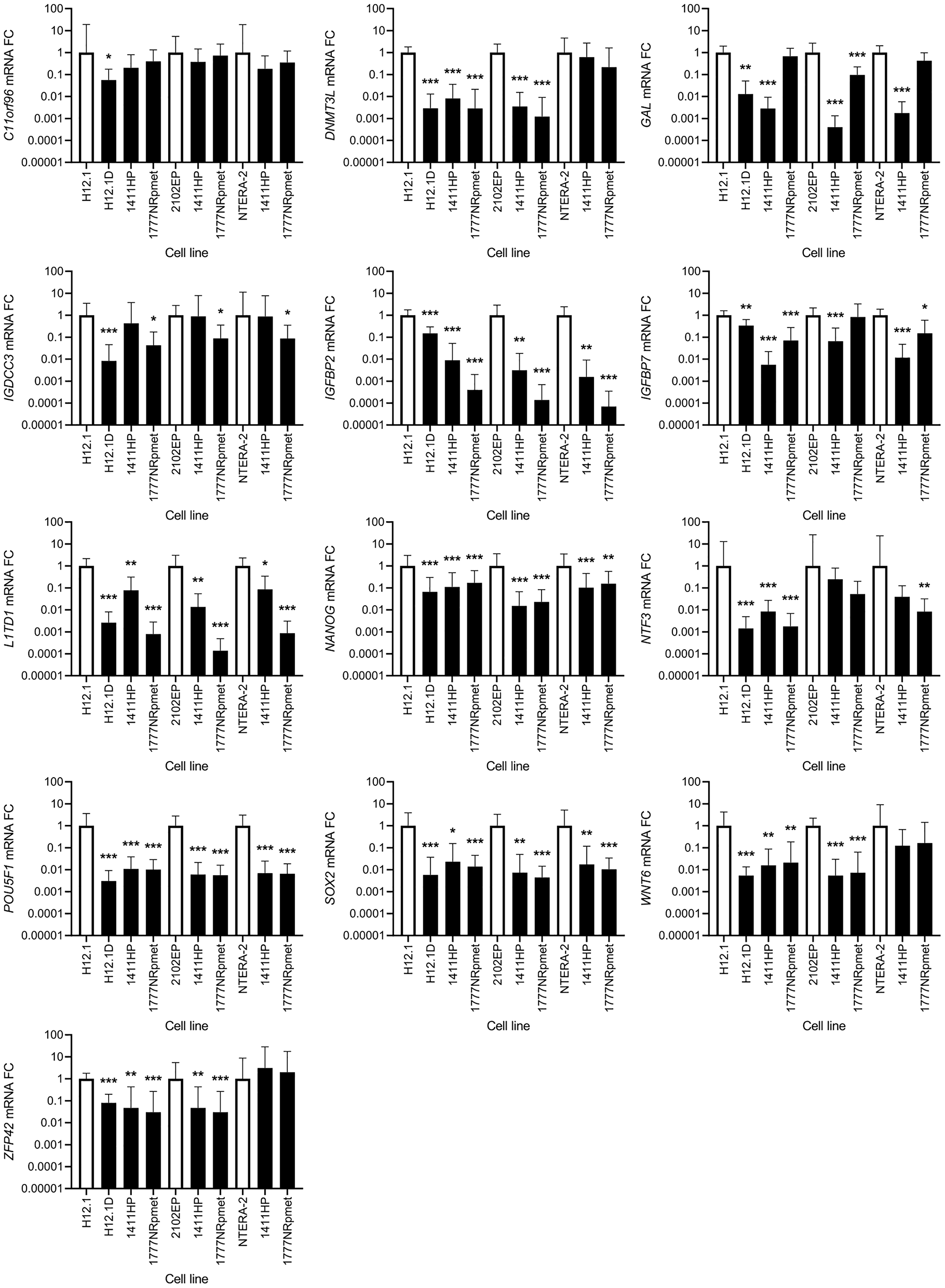 Expression change of 13 candidate genes that were originally identified as down-regulated using gene expression array