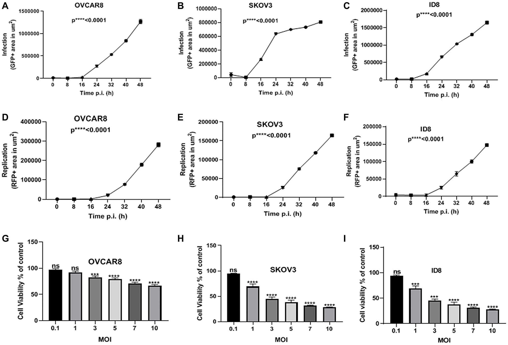 MYXV infects, replicates in, and kills ovarian cancer cells in vitro
