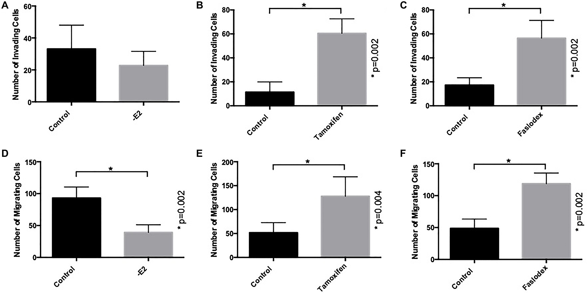 Endocrine agents induce invasion and migration of ER+ breast cancer cells in vitro