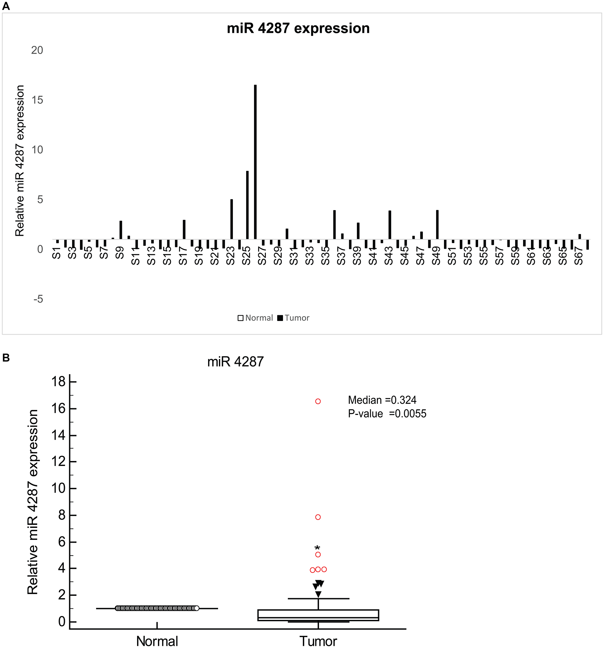 miR-4287 expression is widely attenuated in prostate cancer