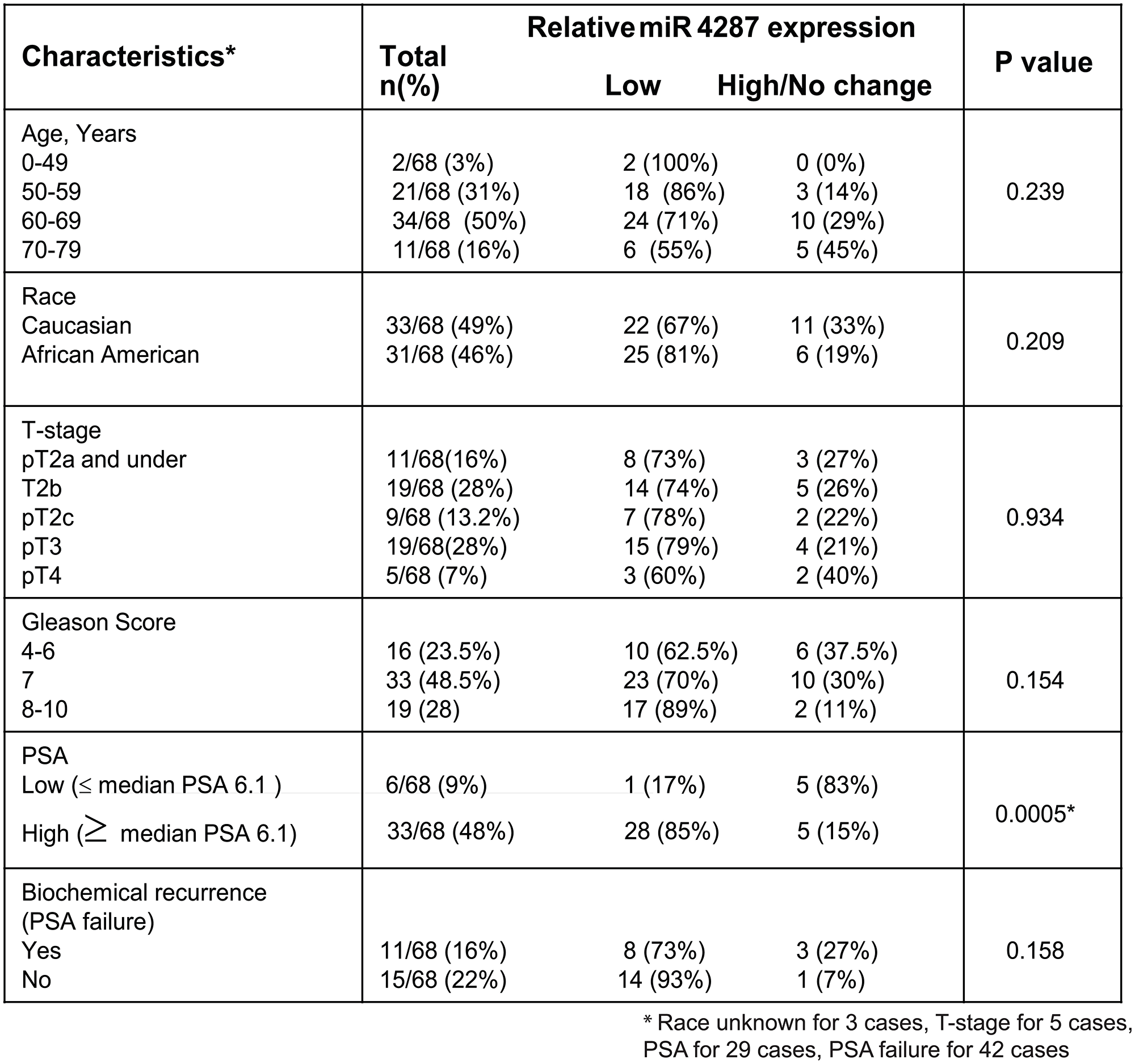 Correlation of miR-4287 expression with clinicopathological parameters of prostate cancer