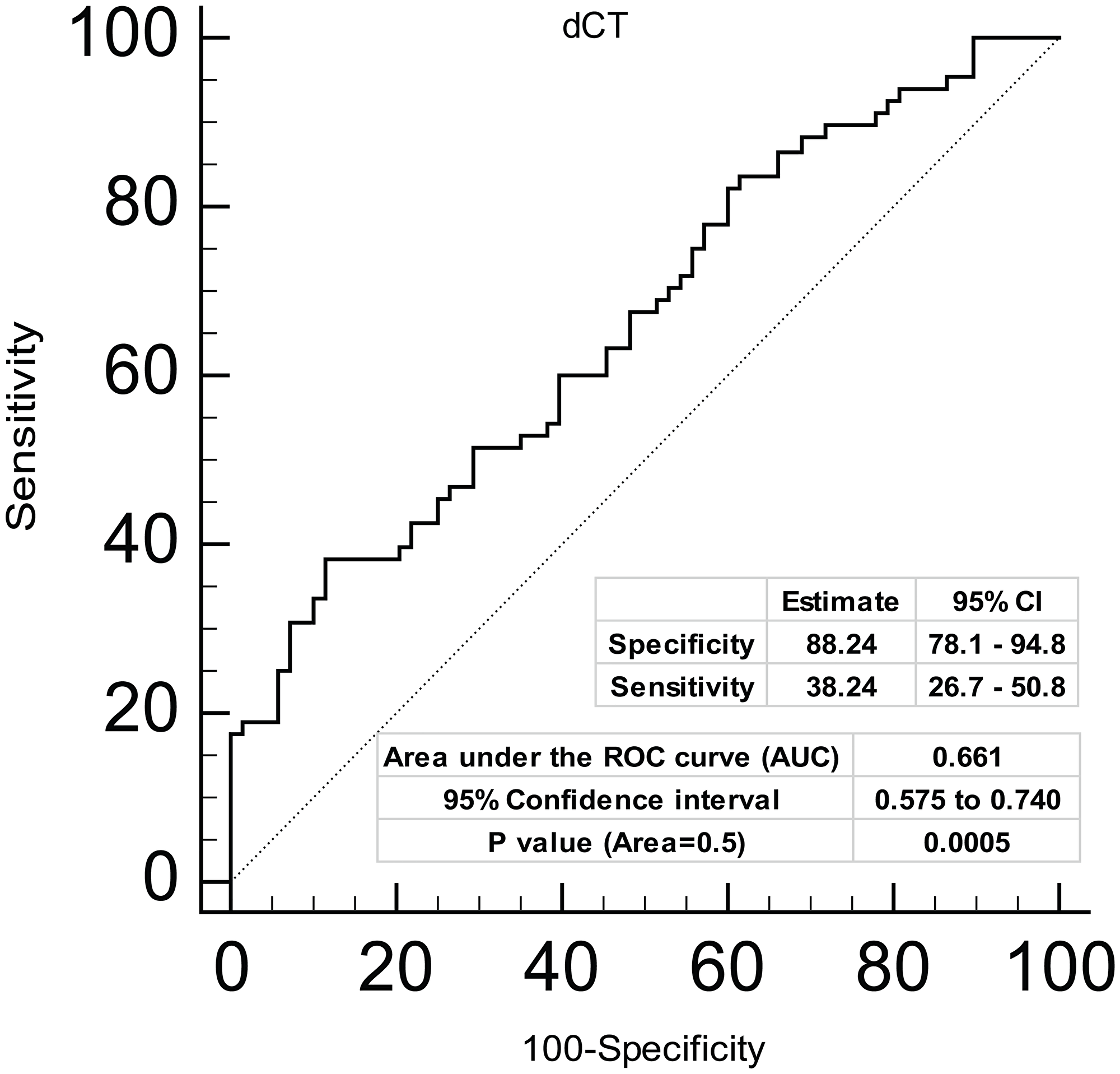 Diagnostic ability of miR-4287 expression in prostate cancer