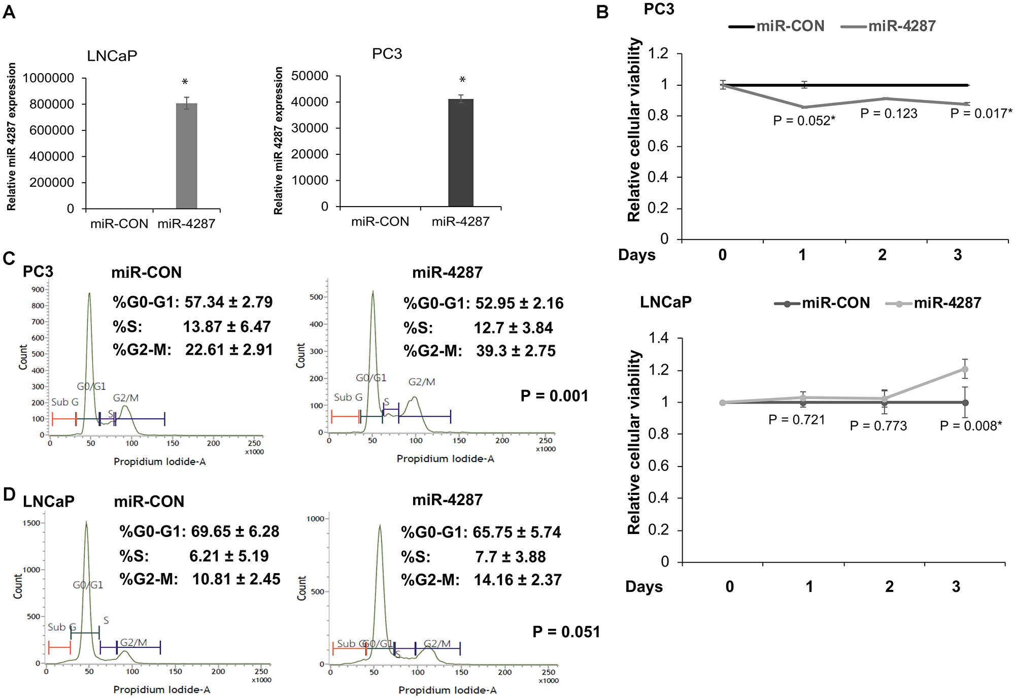 miR-4287 overexpression causes increase in G2/M phase in prostate cancer cell lines