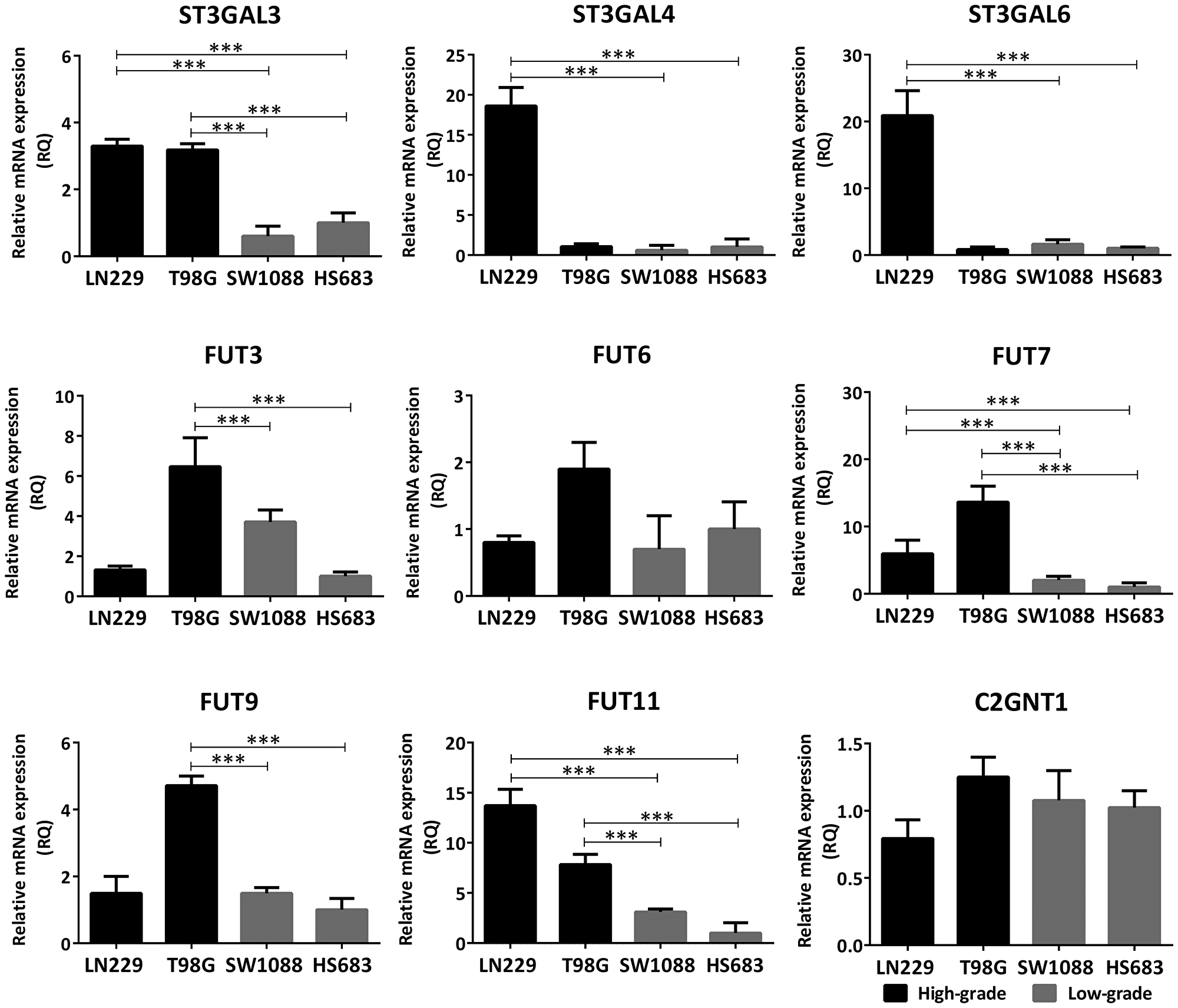 Comparison of transcription levels of glycosyltransferases involved in the biosynthesis of Lewis glycans between high- (LN229, T98G) and low-grade (SW1088, Hs683) glioma cell lines