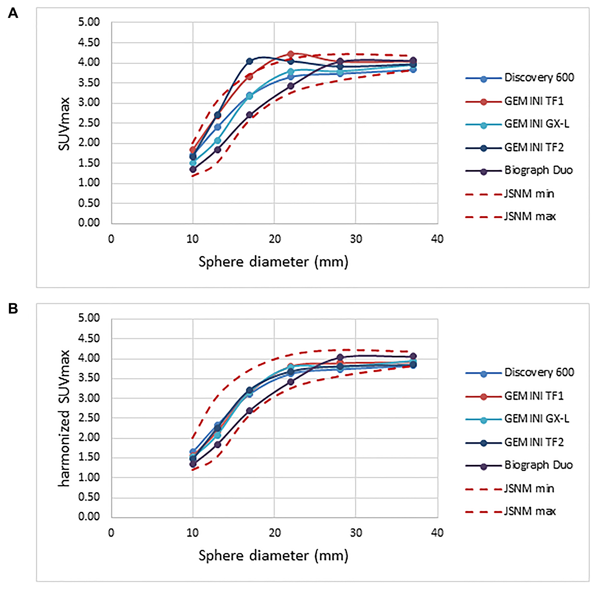 Recovery coefficient for five different PET scanners obtained from 30-minute PET imaging