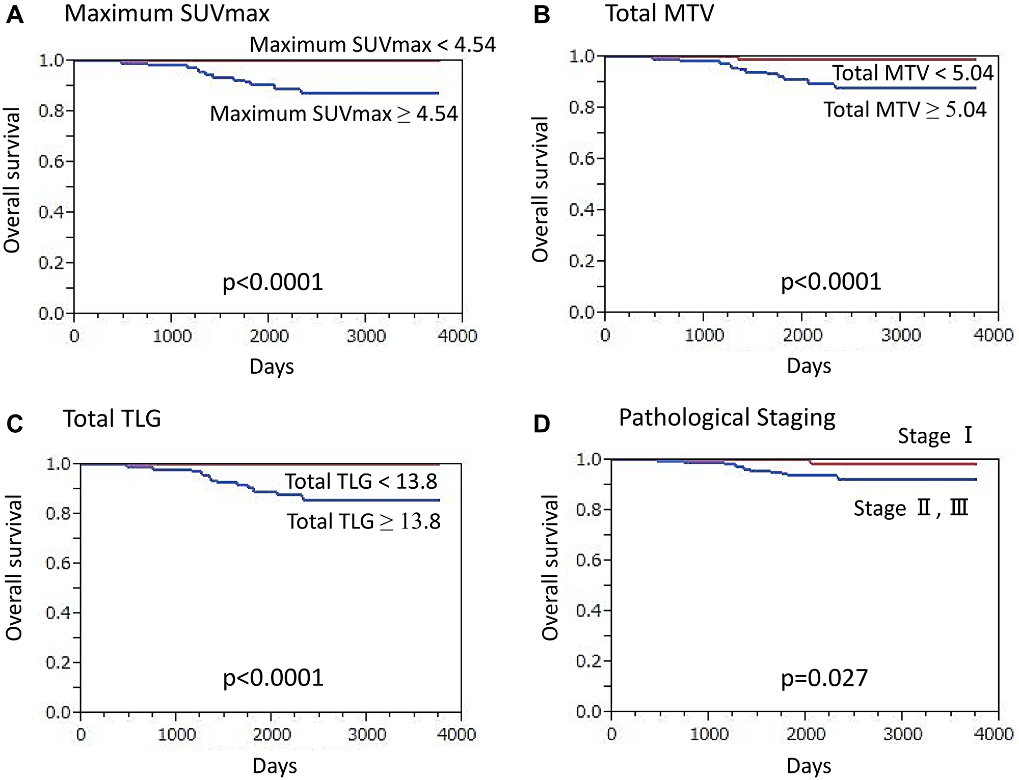 Overall survival (OS) of ER-positive/HER2-negative breast cancer patients (n = 344) (Kaplan-Meier survival analysis)