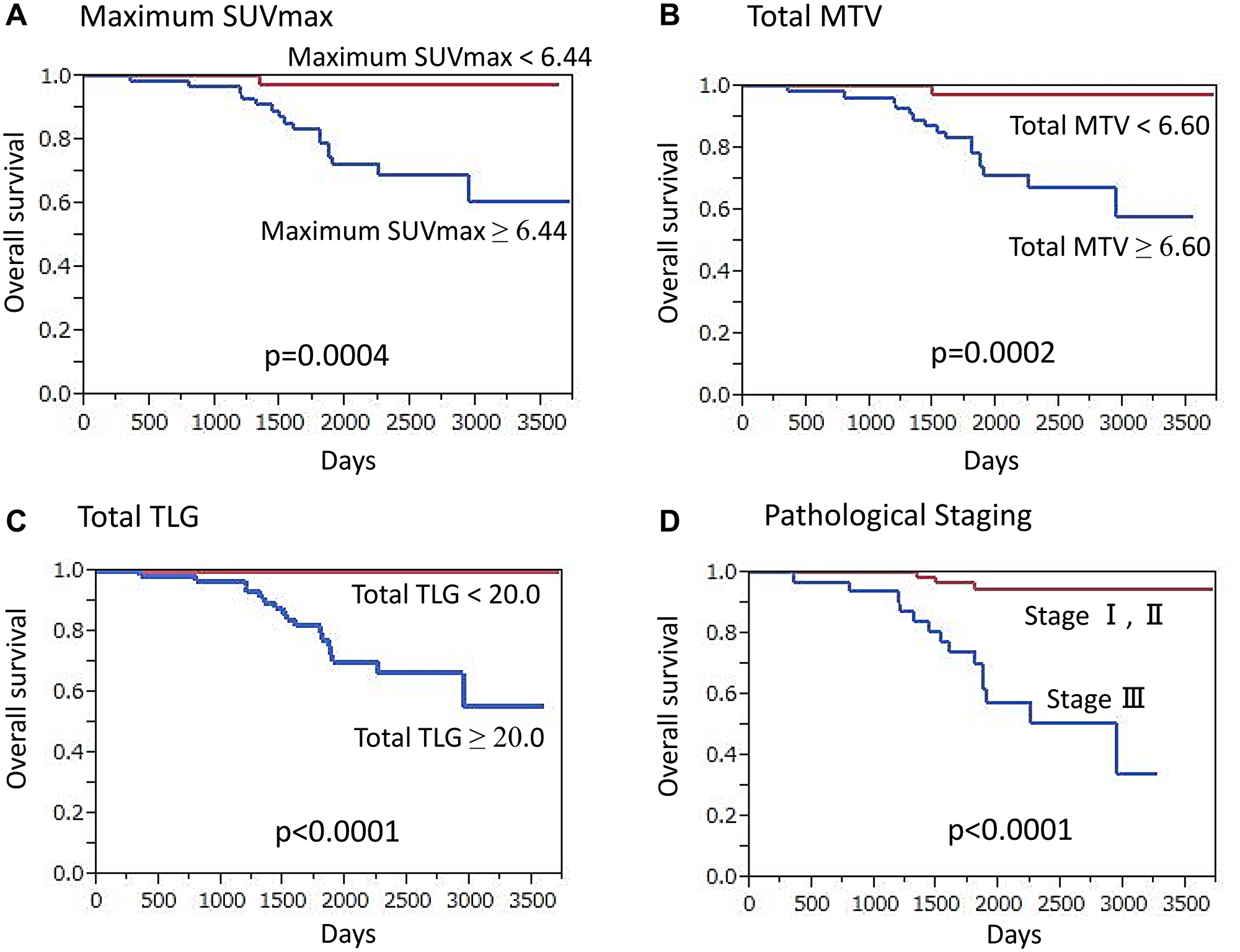 Overall survival (OS) of HER2-positive breast cancer patients (n = 110) (Kaplan-Meier survival analysis)