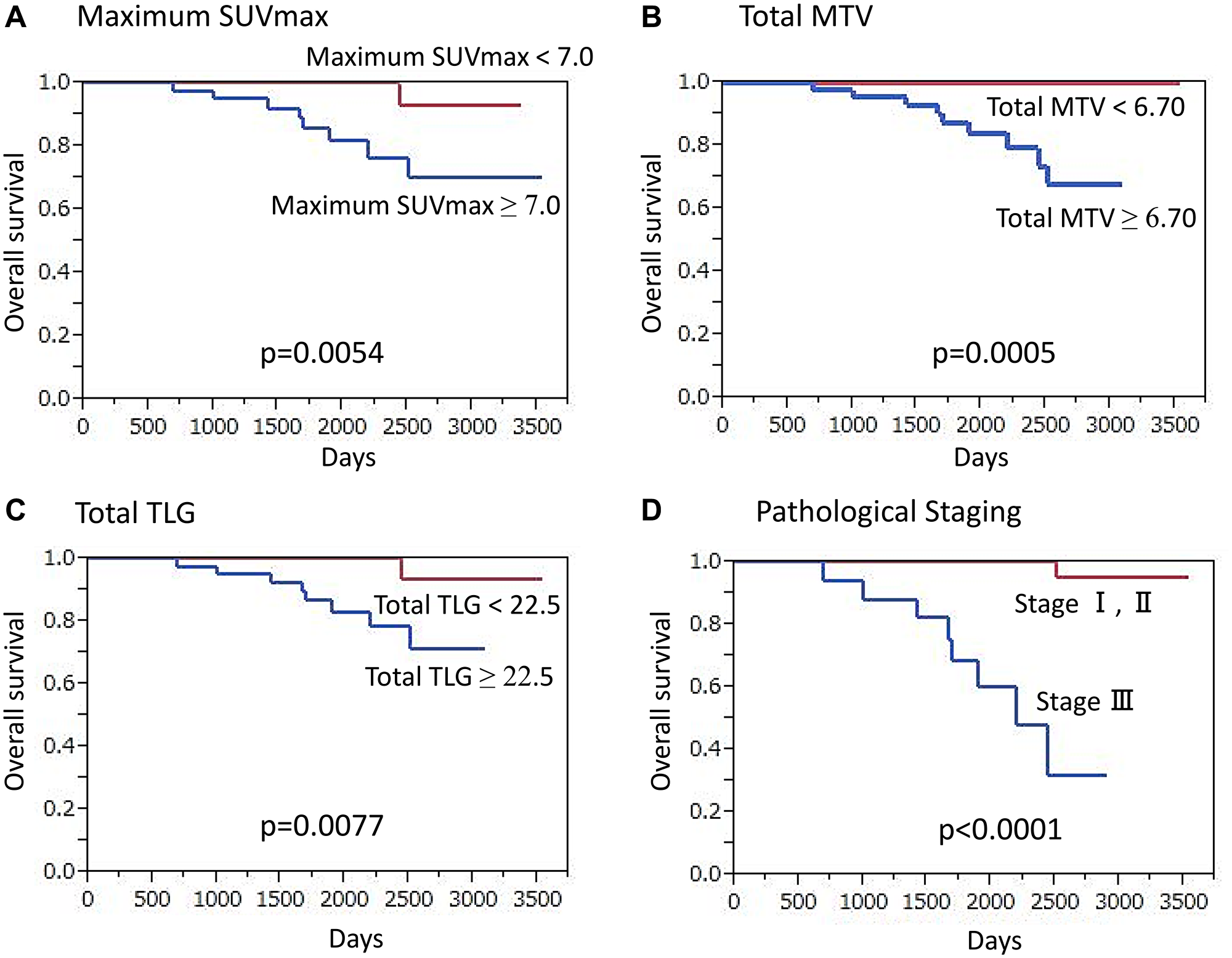 Overall survival (OS) of triple-negative breast cancer patients (n = 92) (Kaplan-Meier survival analysis)