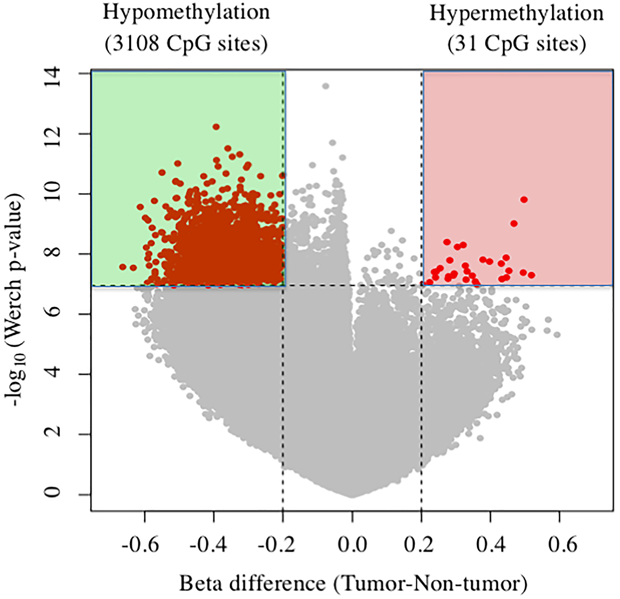 Volcano plots of DNA methylation in tumor tissues compared with nontumor tissue