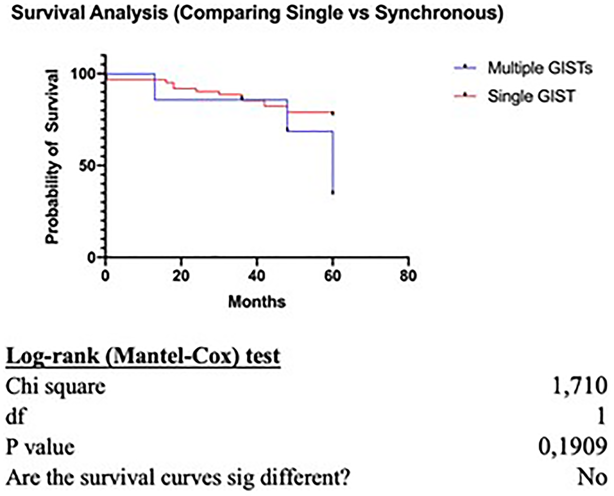 Survival analysis