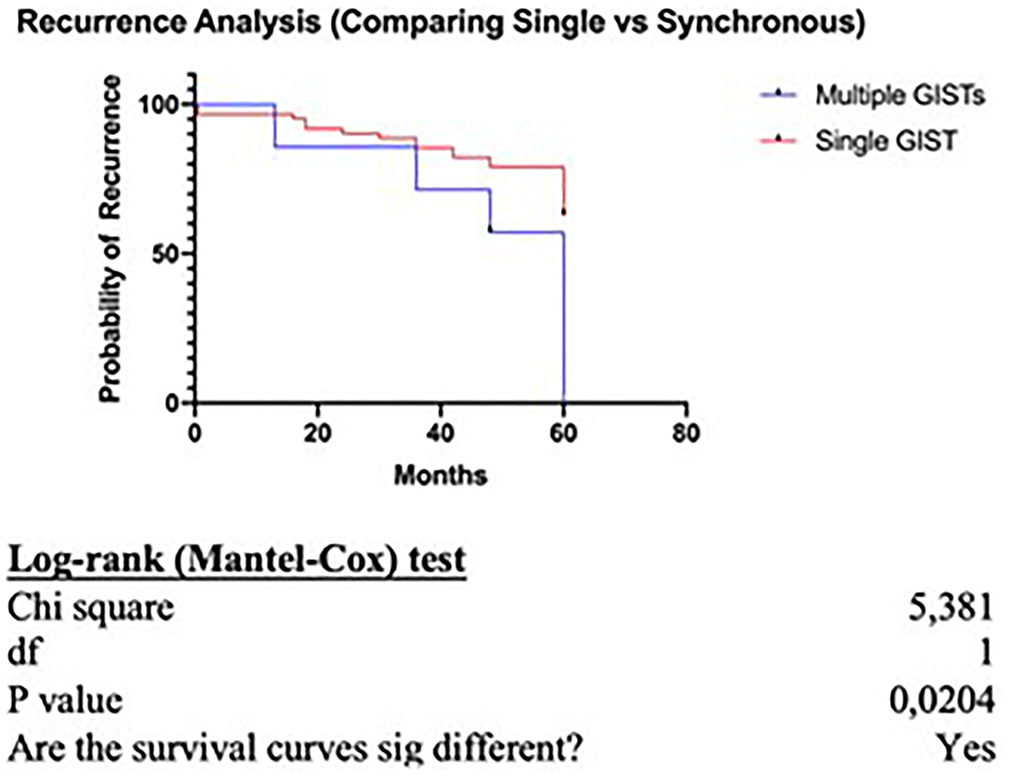 Reccurence analysis