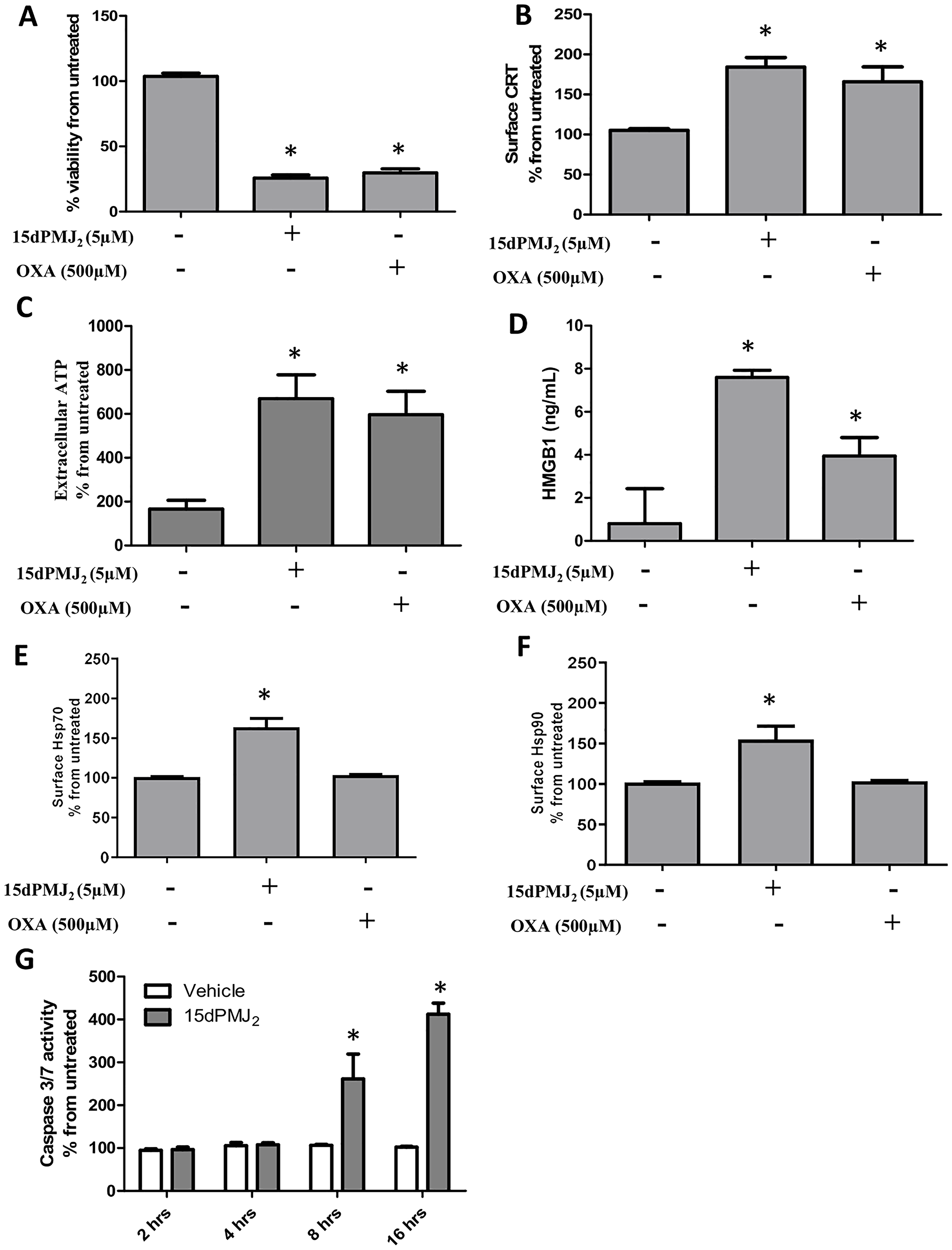 15dPMJ2 increases DAMP expression and cell death in B16F10 melanoma cells