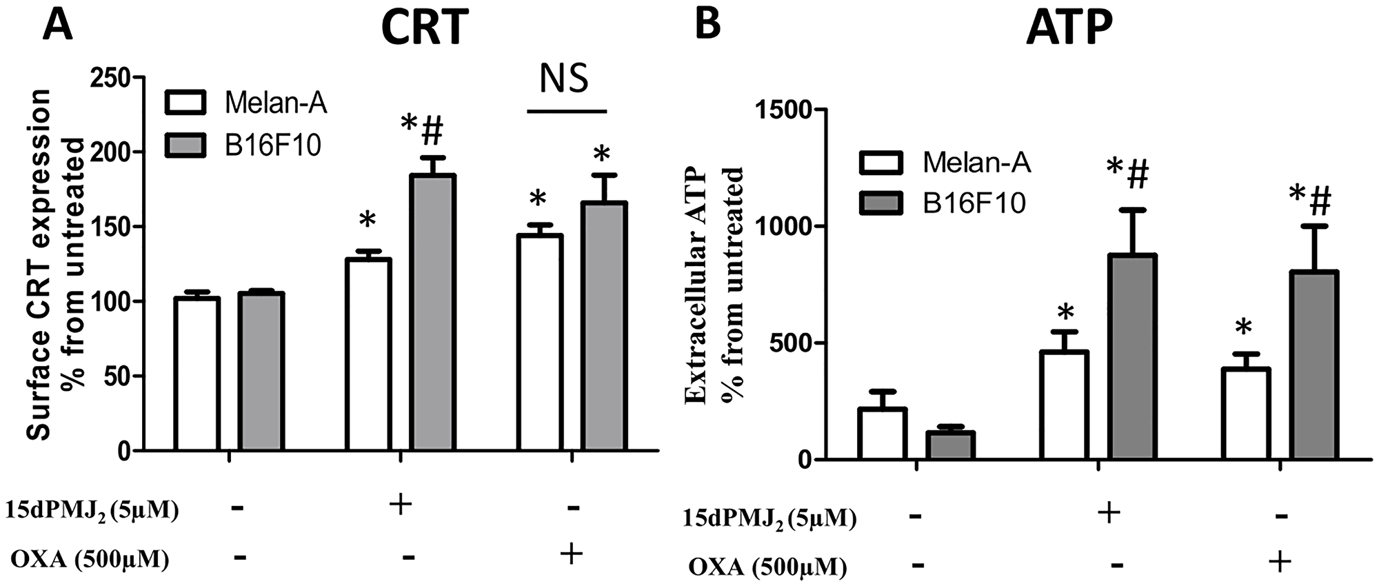 15dPMJ2 increases DAMP expression selectively in melanoma cells