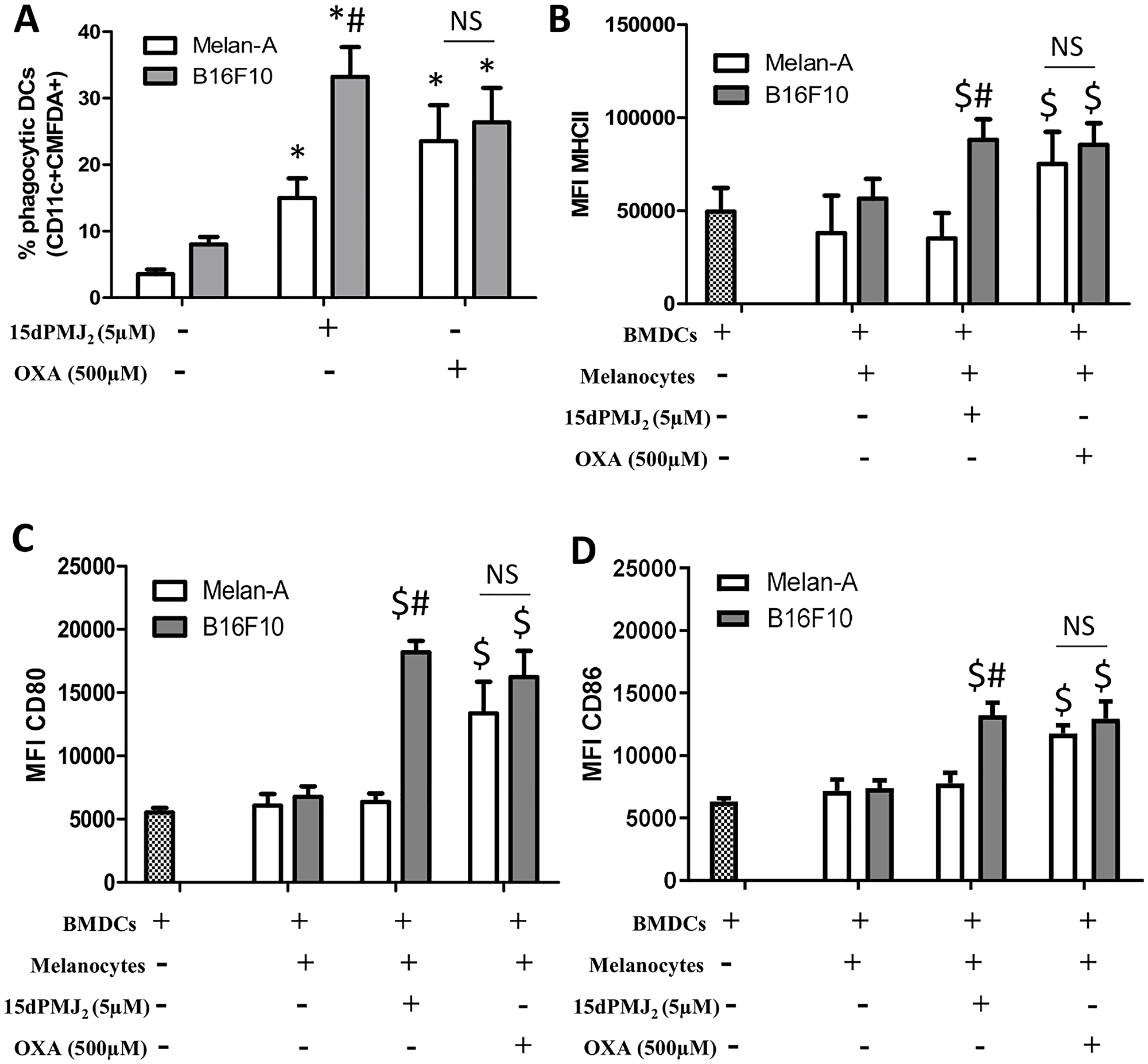 15dPMJ2-treated tumorigenic melanocytes increased the phagocytotic activity and maturation of DCs