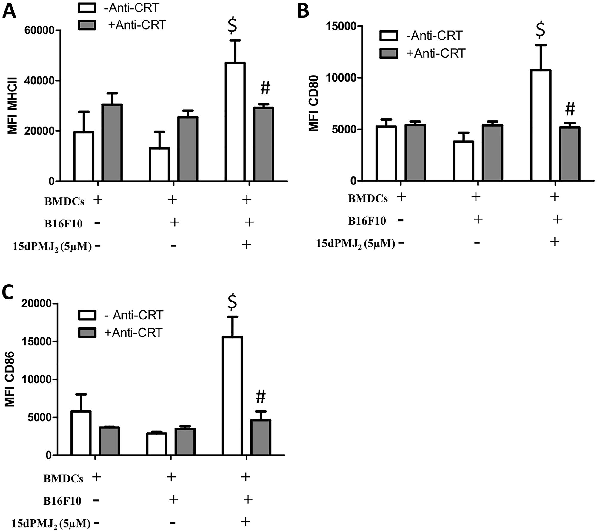 Cell surface calreticulin expression is required for 15dPMJ2-mediated DC activation