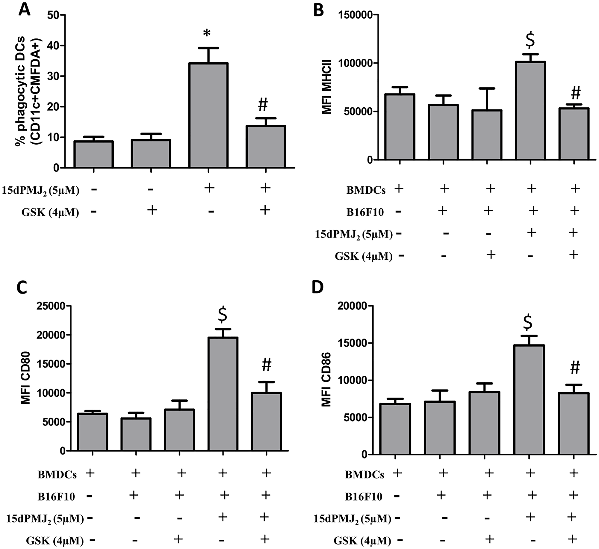 ER stress is essential for DC activation by 15dPMJ2-treated tumorigenic melanocytes