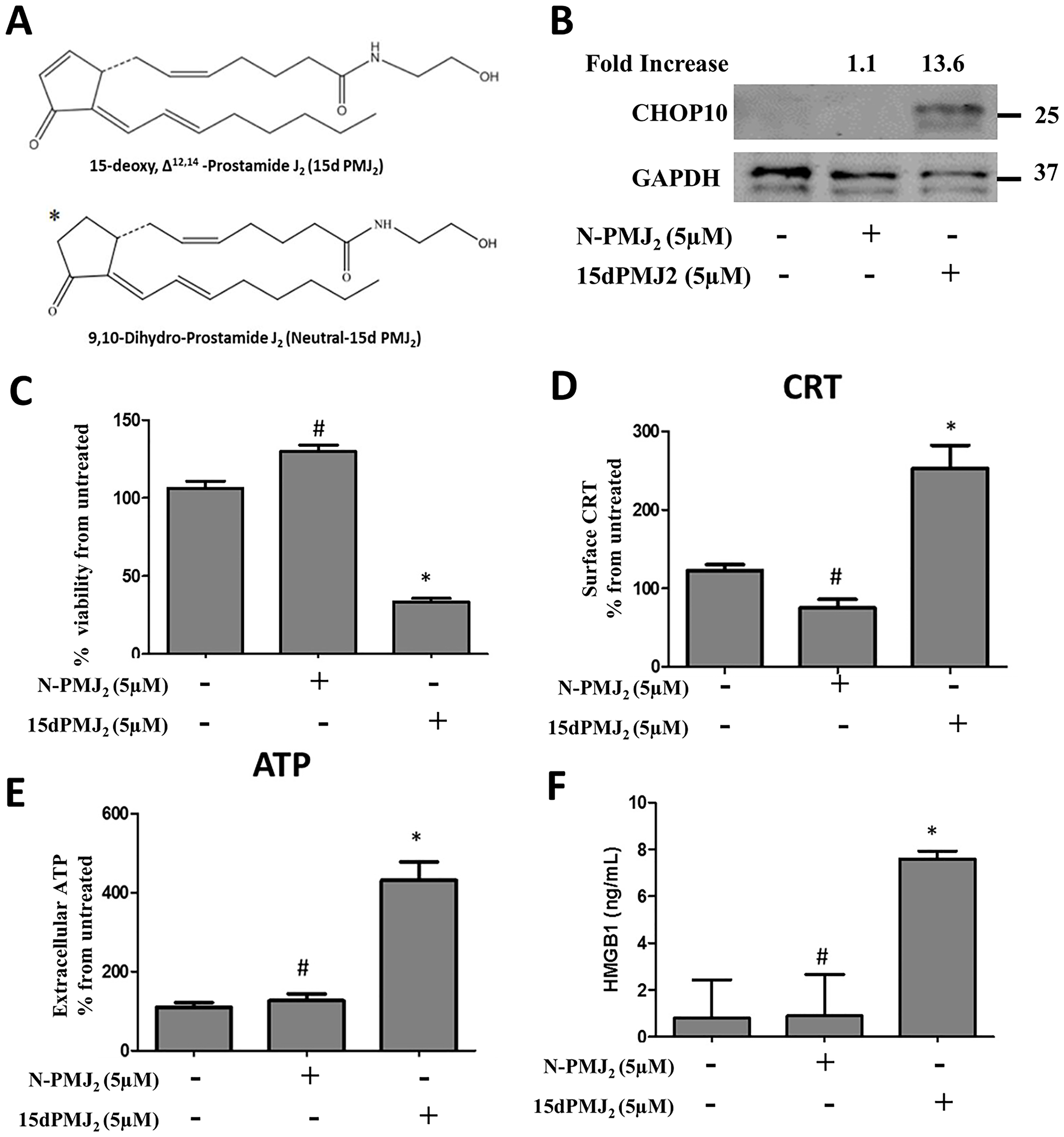 The α,β-unsaturated carbonyl moiety in 15dPMJ2 regulates DAMP activation