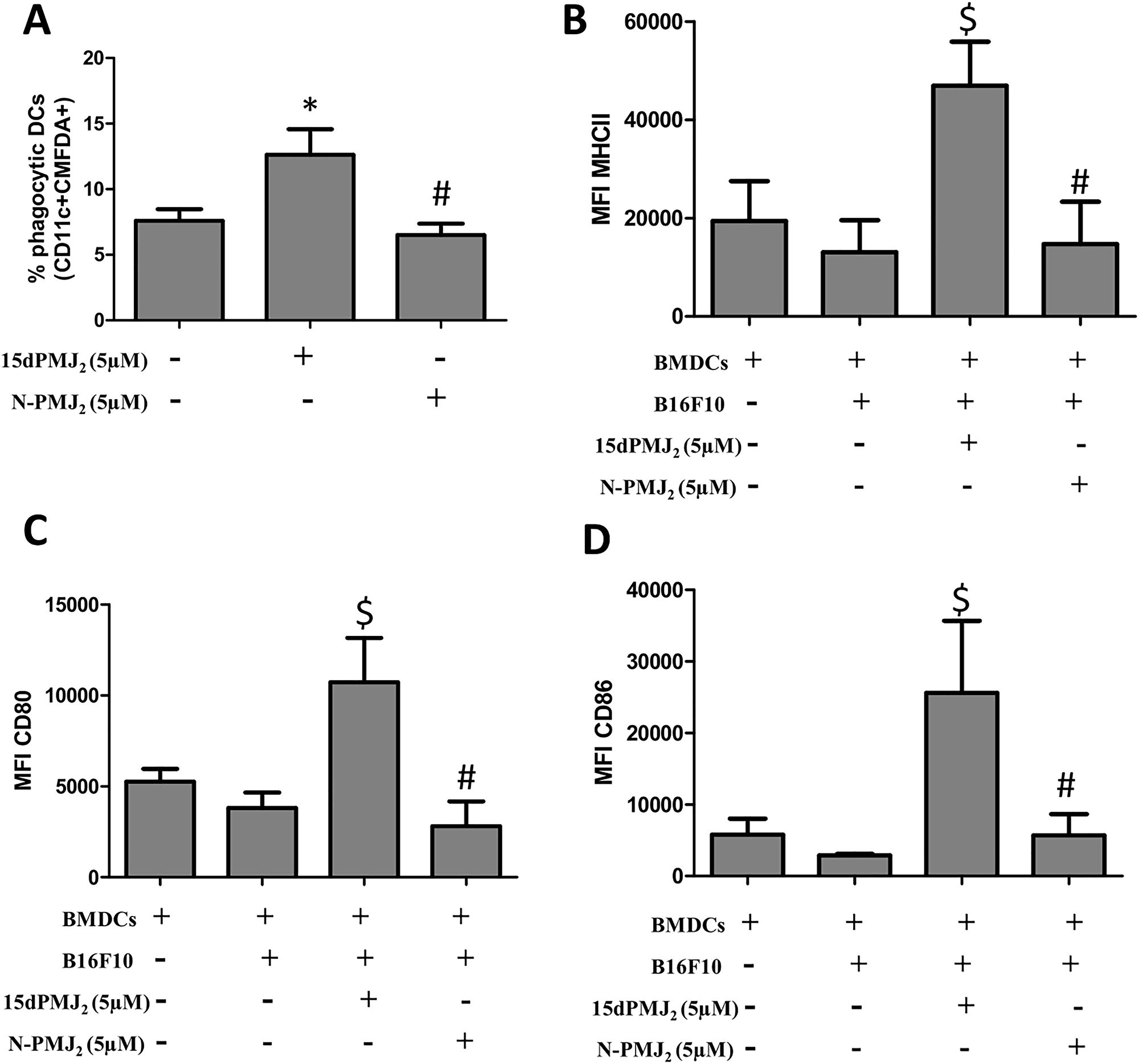 The α,β-unsaturated carbonyl moiety in 15dPMJ2 is required for DC activation by 15dPMJ2-treated tumorigenic melanocytes